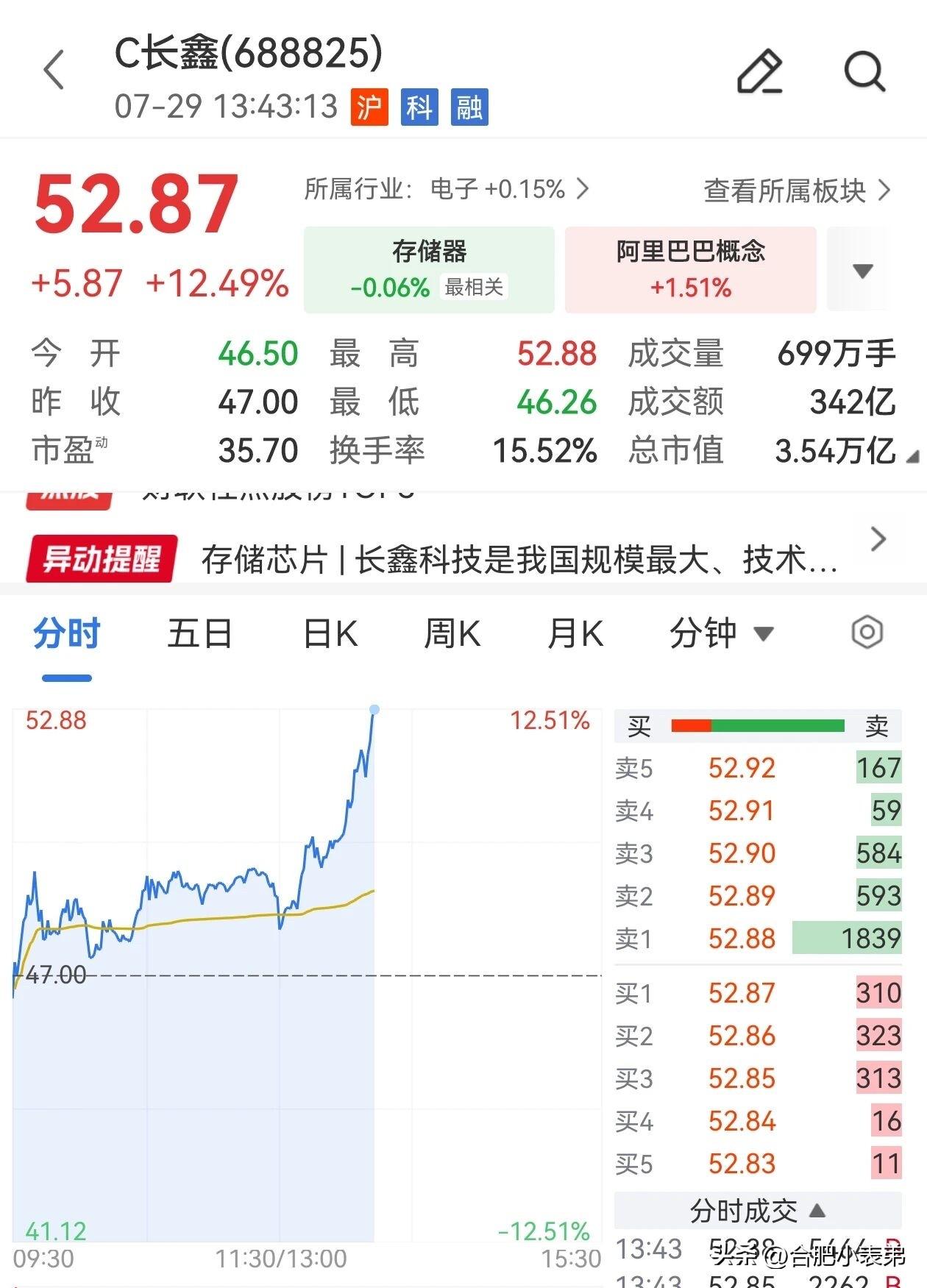 晒图笔记大赛A股再失守3800点午后存储芯片板块震荡回升，C长鑫大涨超12%，成