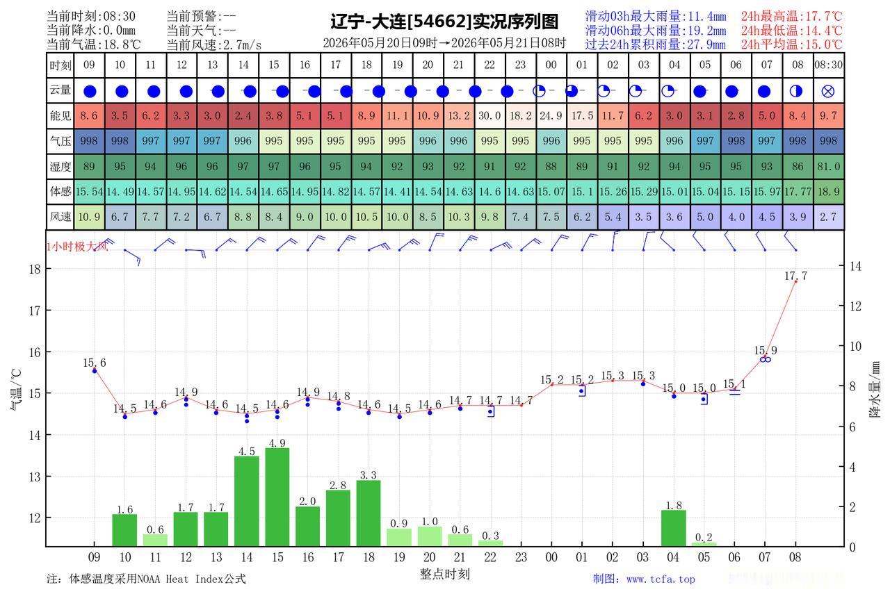昨日官方预报：大连5月20日白天到夜间阴有小到中雨21日凌晨前后转多云，有雾，东
