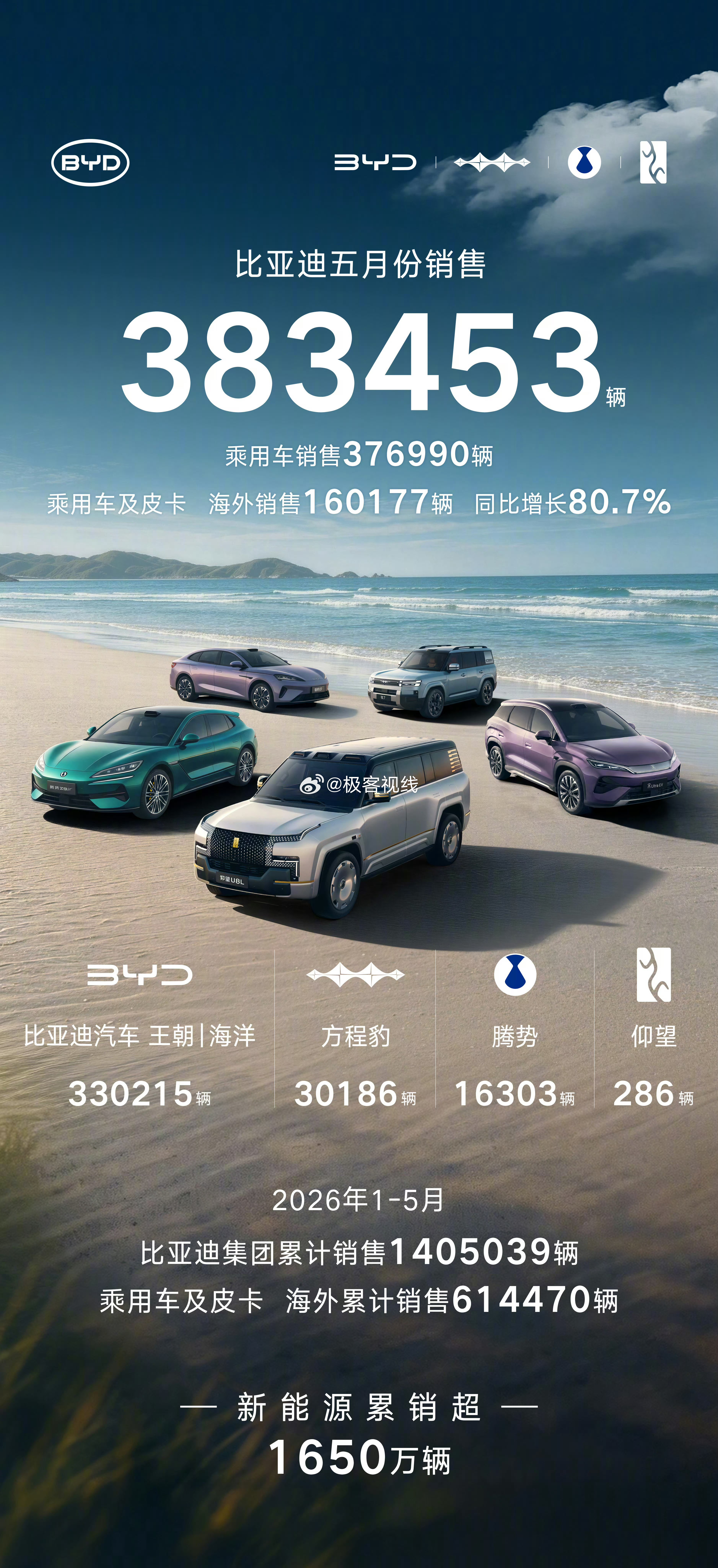 比亚迪汽车5月销量383453辆 连续五年每月销量都是第一，太夸张了吧先不说之前