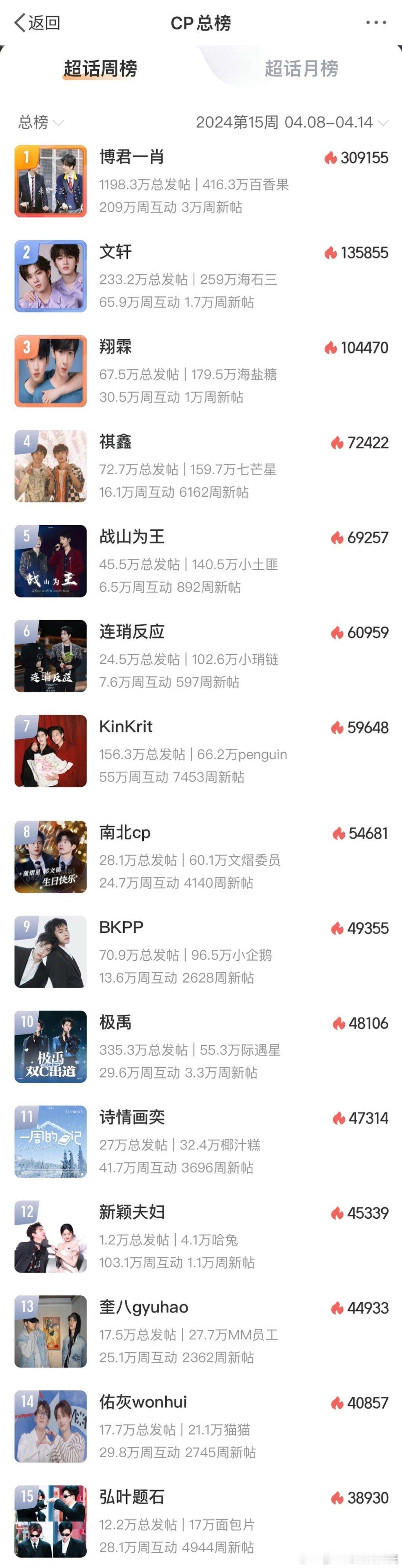 超话CP总榜重开，怎么还是你们这批[吃惊]#超话CP总榜重开# ​​​