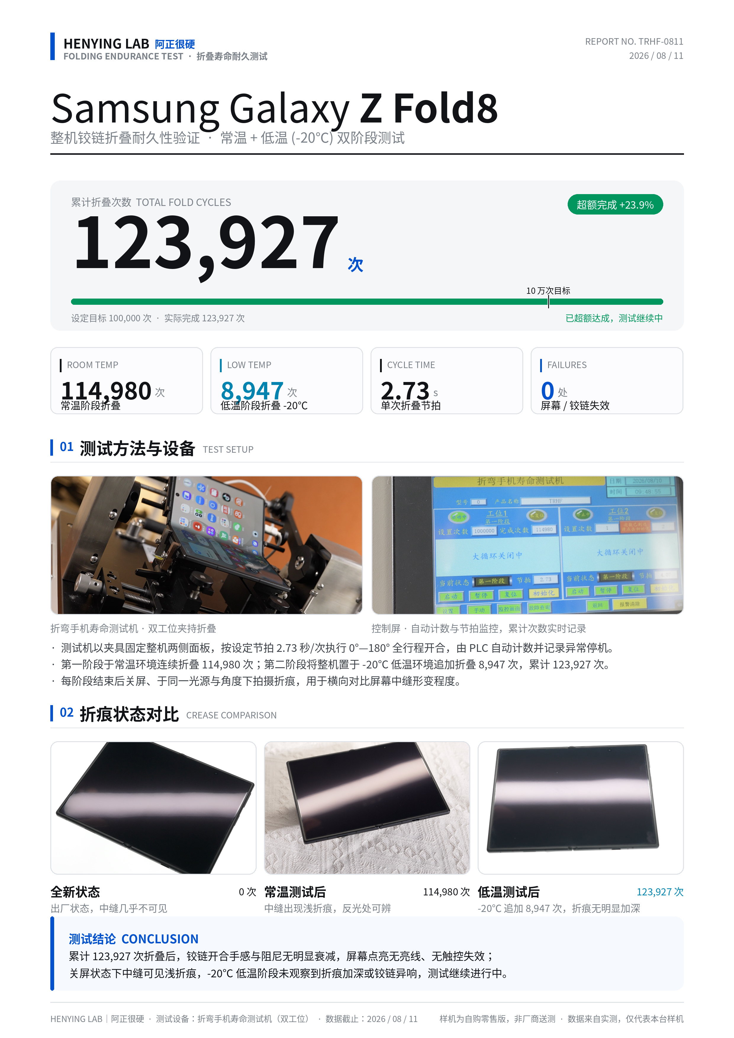 三星Z Fold8 折叠屏 折叠测试报告，常温下折叠11万4980次，零下20度