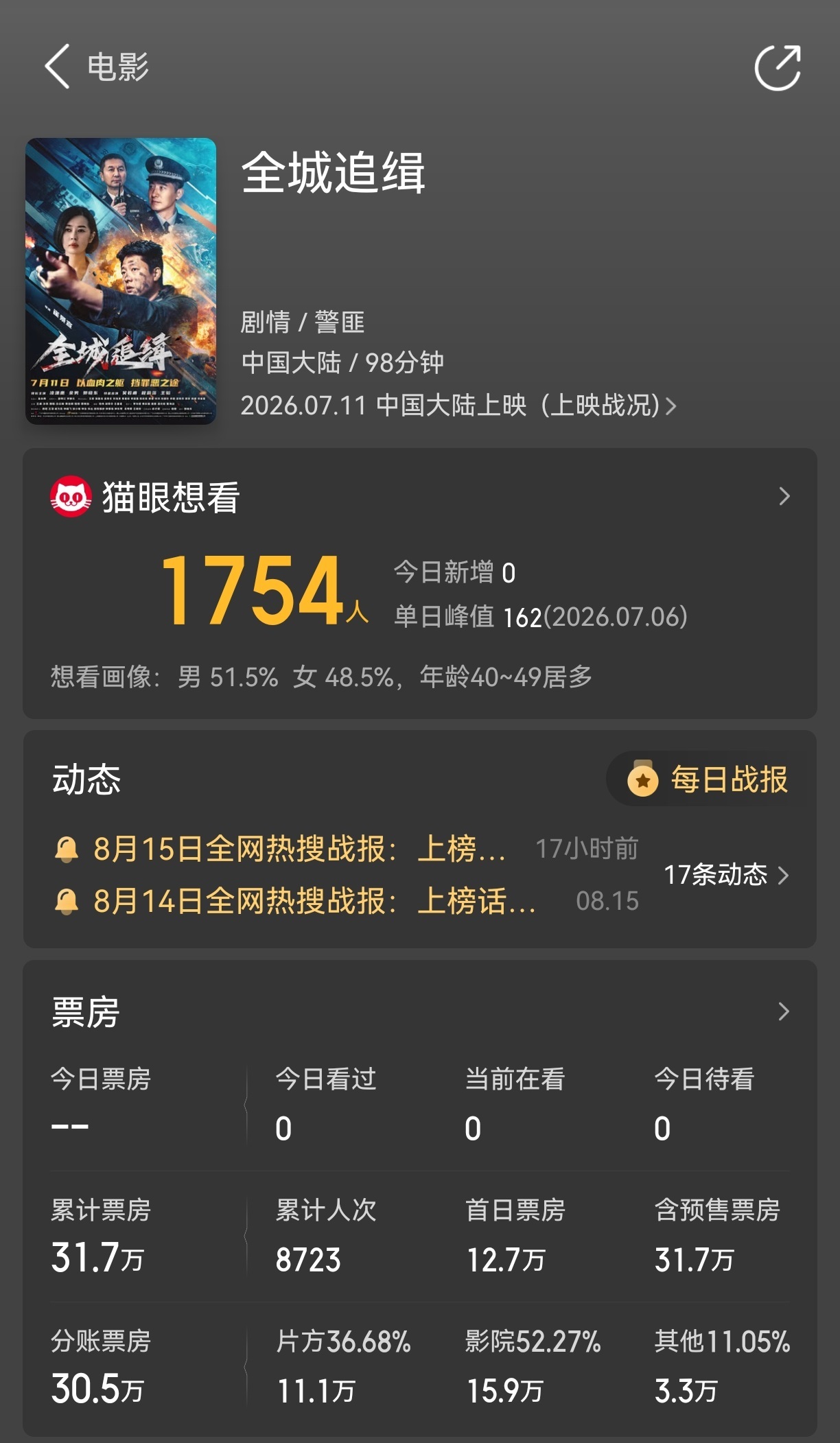 #同档期电影导演称没想到会输给牛来#【#牛来票房暴涨1000倍#后，同档期电影《