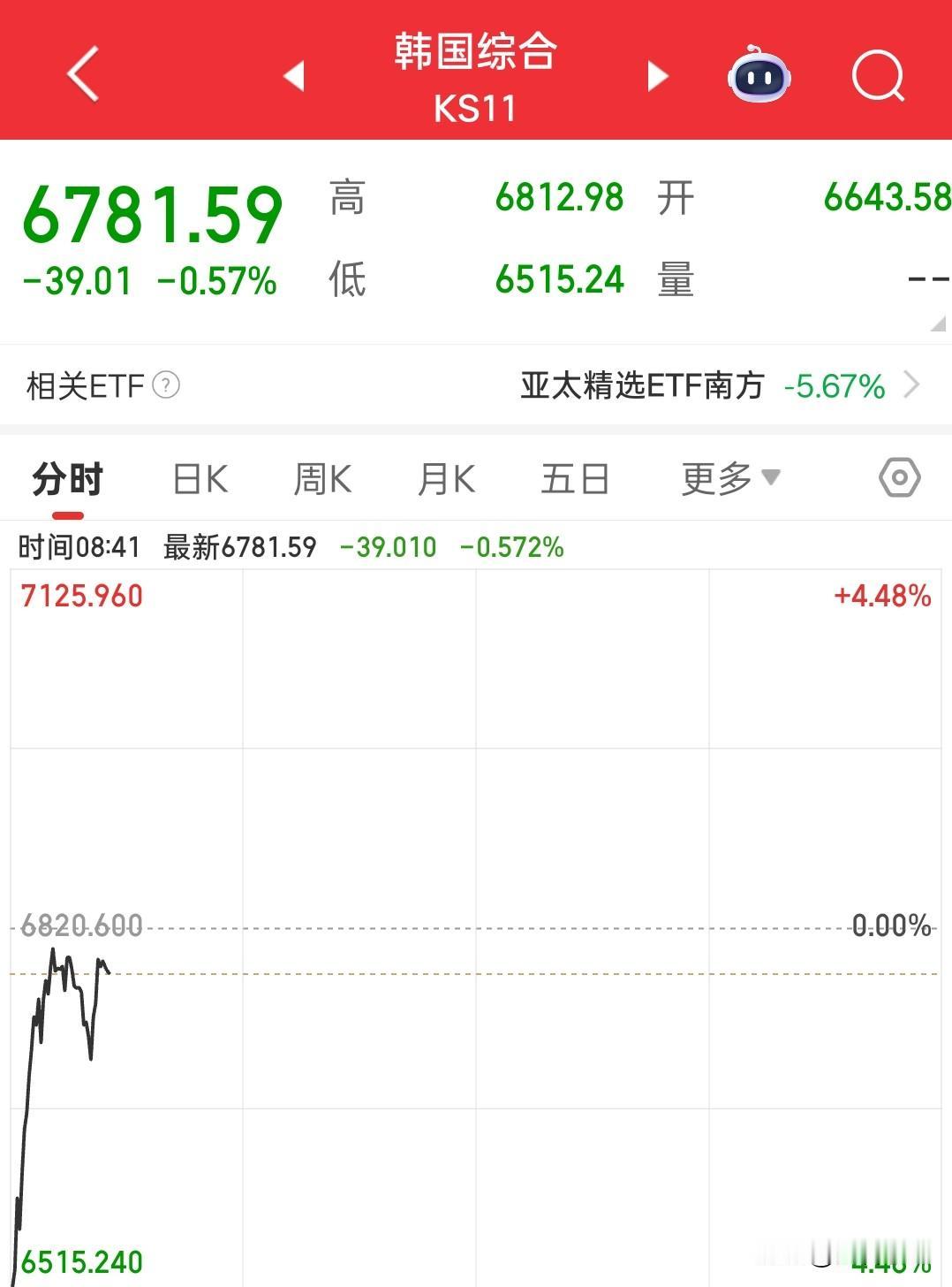 韩国指数低开高走。
今天会有惊喜吗？
上周五韩国因为休市，没有参与周五的大跌，大