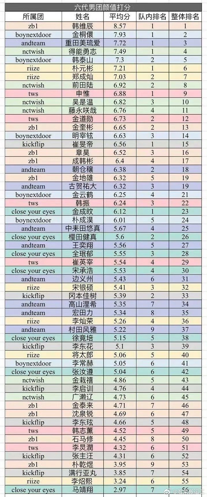 【twi.】中国人对六代男团颜值打分排行表 