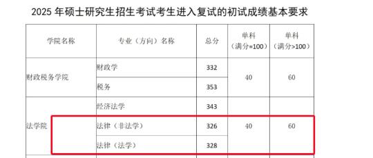 东北财经大学2025年法律硕士复试分数线！​