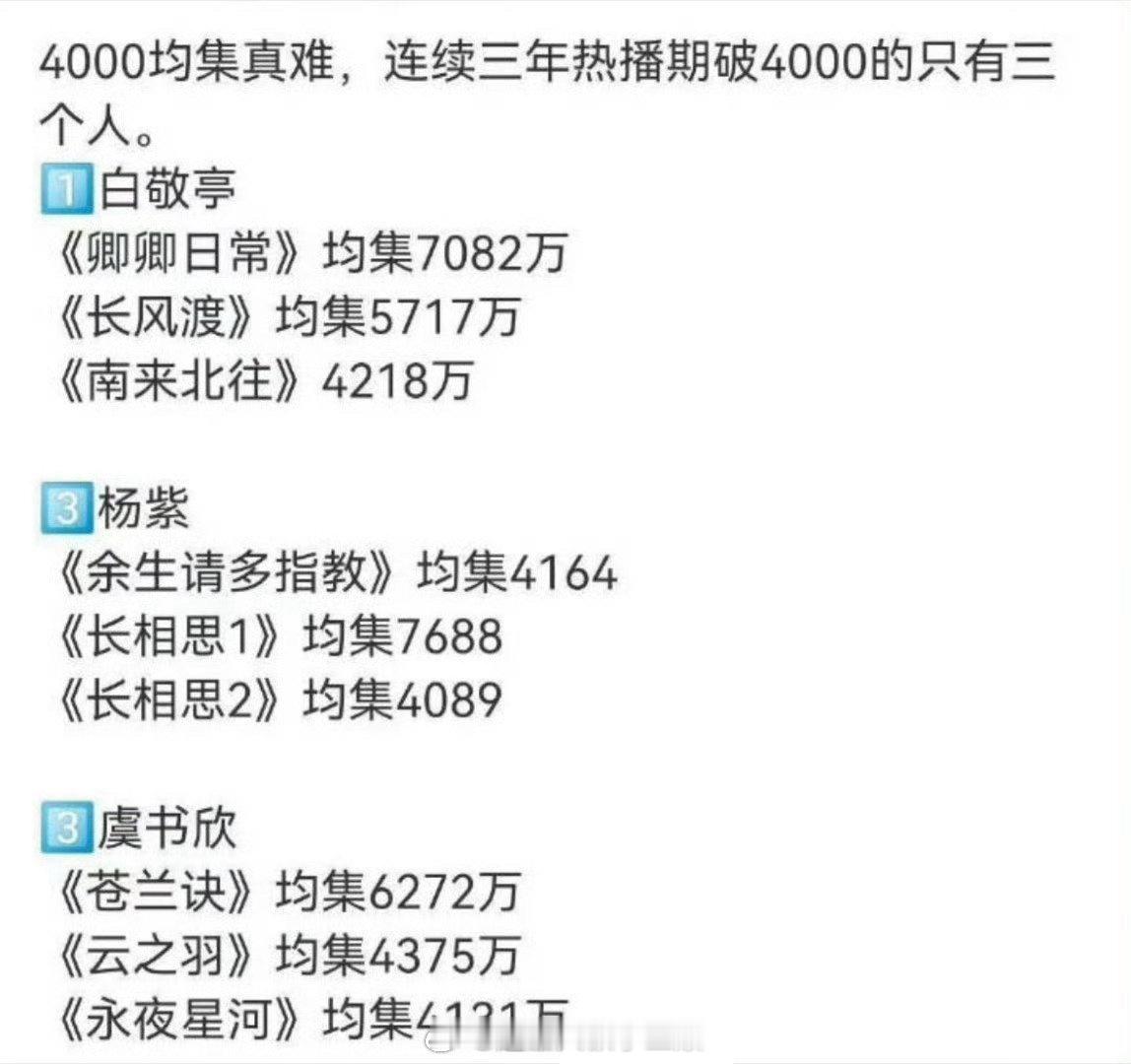 连续三年热播期破4000的只有三个人[偷乐]⭐️白敬亭《卿卿日常》均集7082万