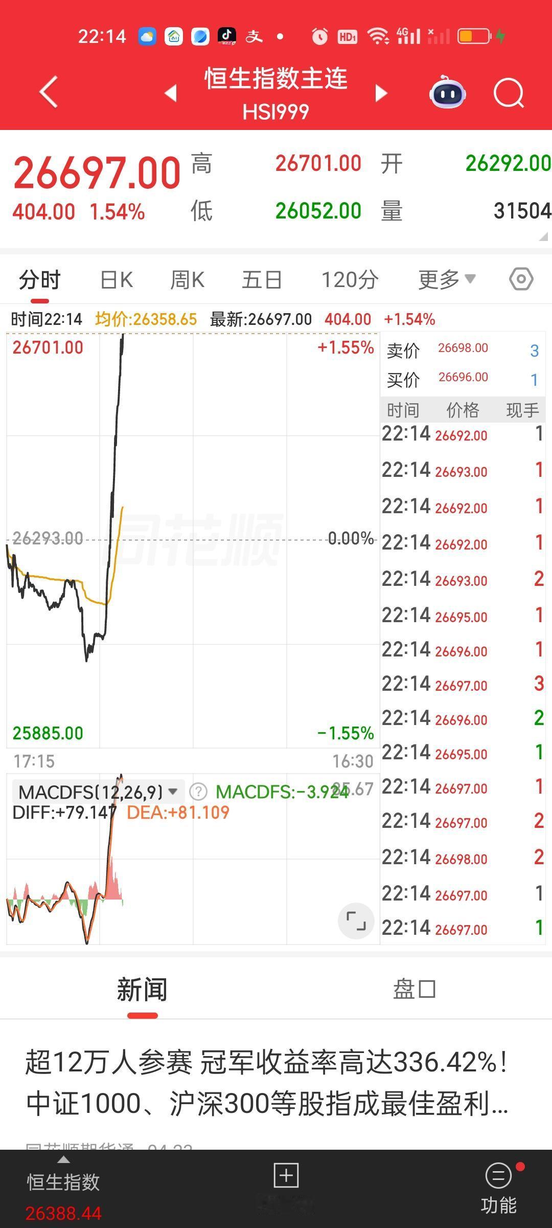 兄弟们，这是遇见什么重大利好了吗？怎么指数全部瞬间爆炸了？恒指期货一分钟爆拉近7