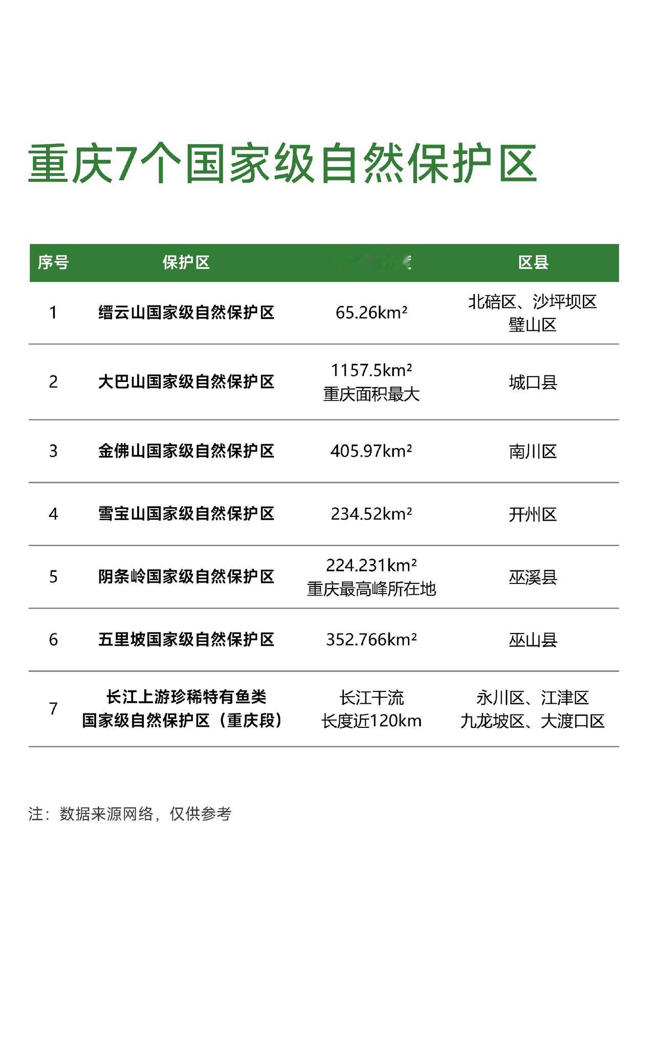 重庆的国家级自然保护区