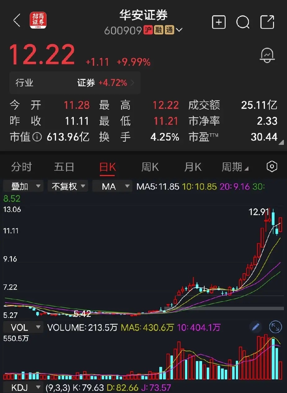 华安证券券商没有利好，大涨看上去是掩护科技撤退。牛啊，不知不觉中，华安证券股价从