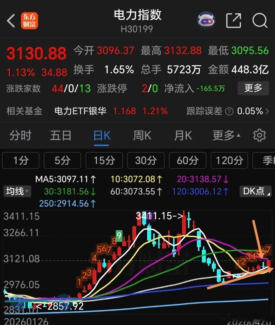 电力板块回调接近尾声，前期大涨，自高点回落后，在60日线支撑位止跌企稳，在60日