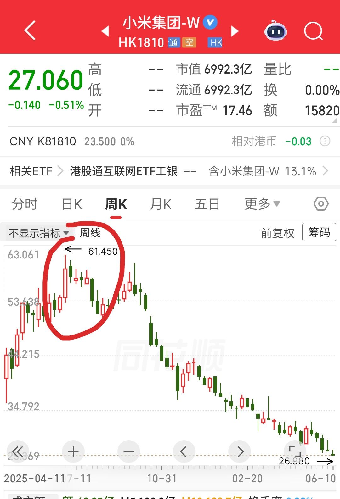 不到一年的时间，跌了一万亿，一万亿啊