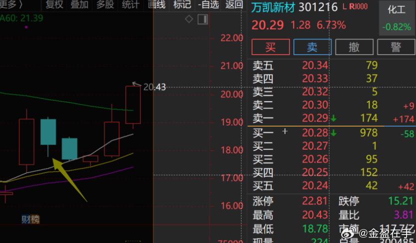 $万凯新材 sz301216$ 来了18低位入的也有12个点~ ​​​