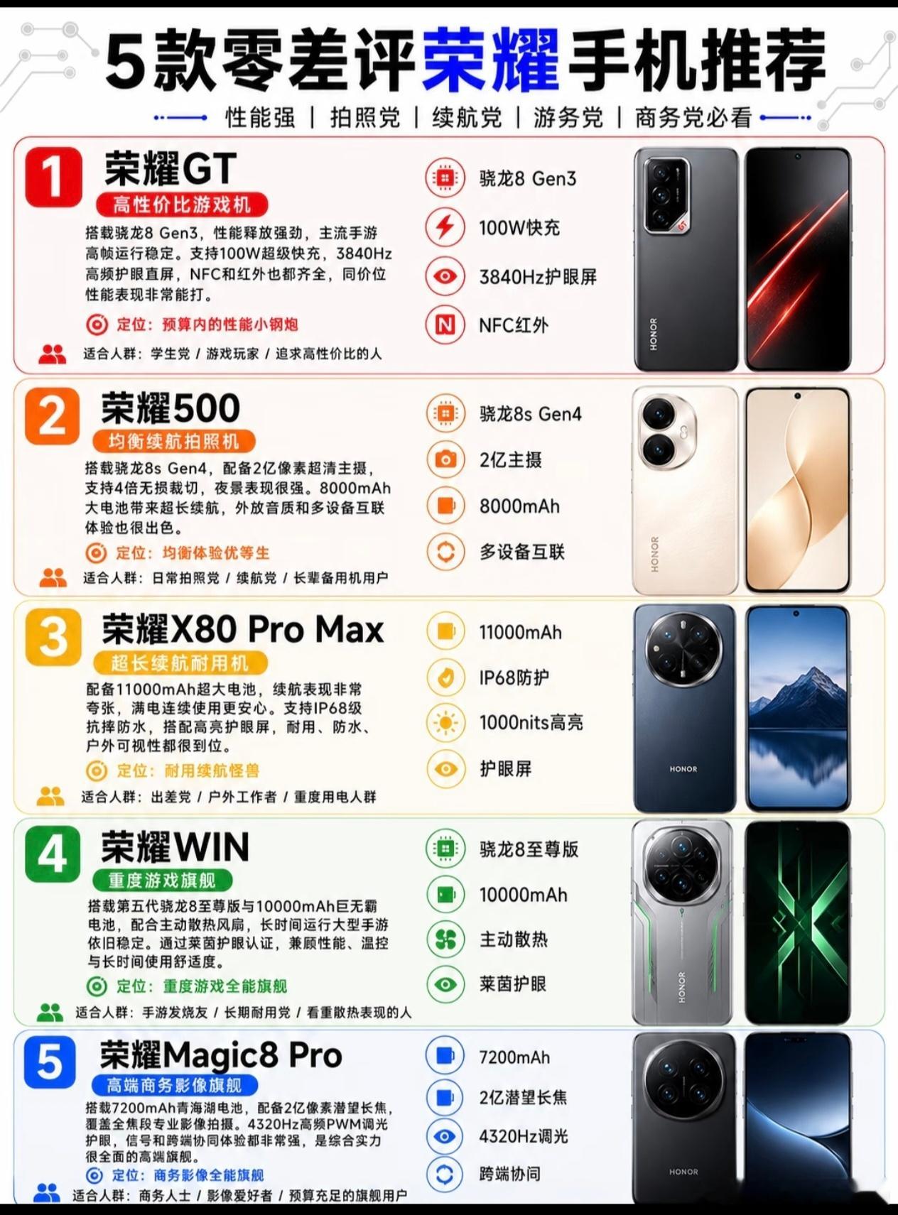 荣耀现在真不是只做线下机了，这波产品矩阵直接把性价比焊死在档位上。GT用骁龙8G