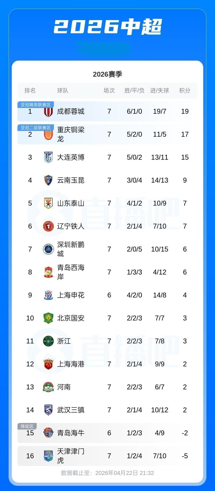 中超积分榜:英博5连胜 积15分稳居第3，距榜首蓉城仅差4分，铁人积7分排第7