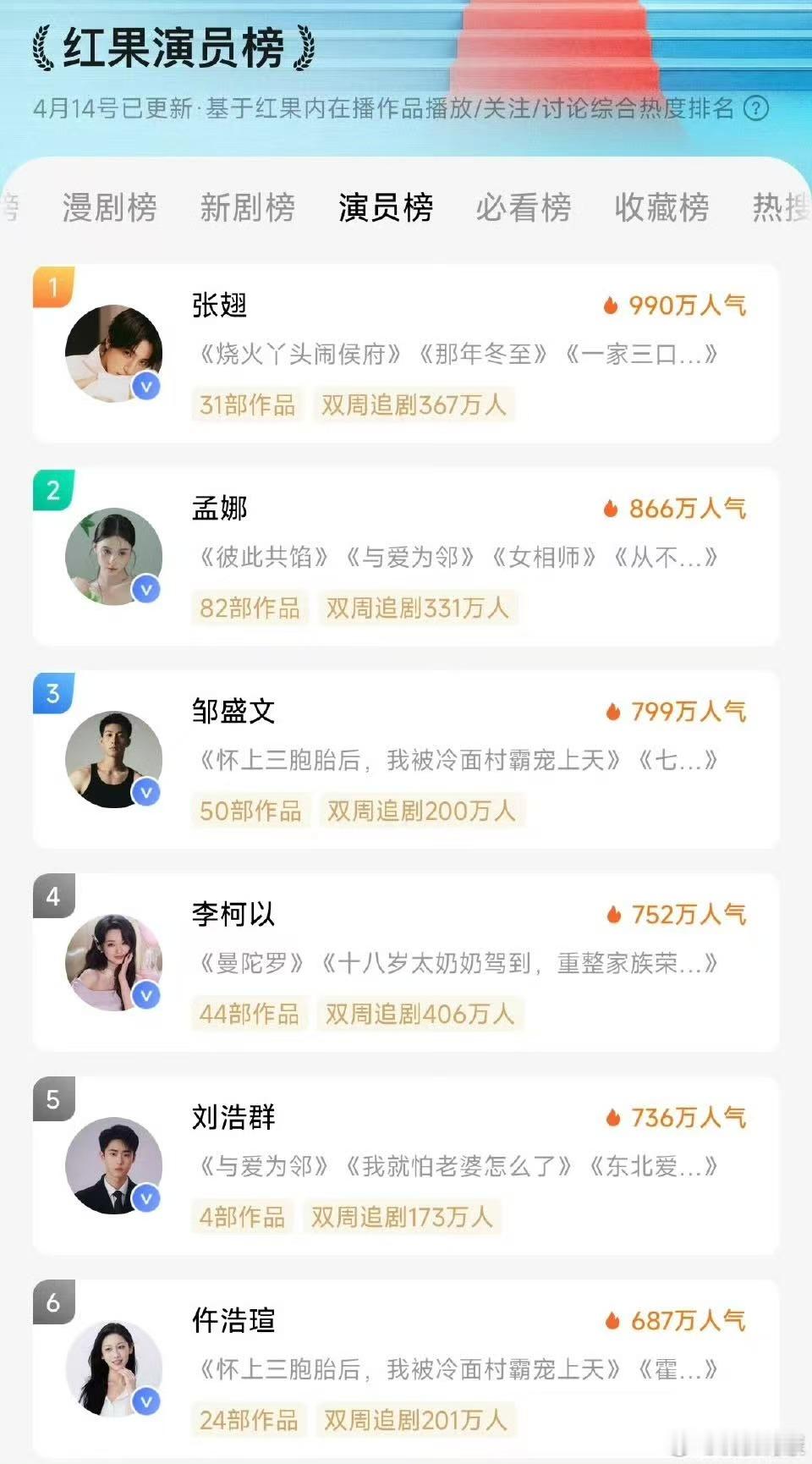 红果演员榜红果演员排名红果演员榜排名，如何，