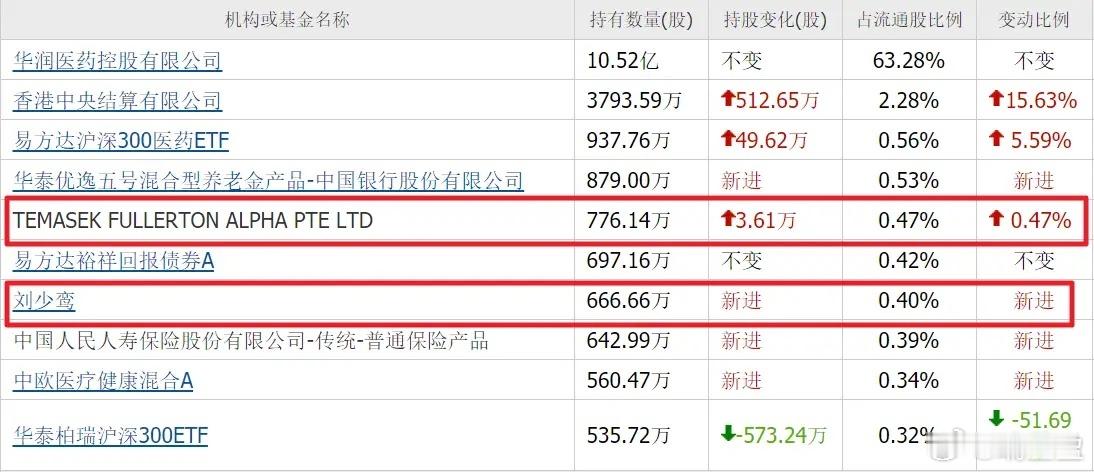 不得不佩服刘少鸾与淡马锡的长线定力。这两年市场走牛市行情，算力科技赛道里像中际旭