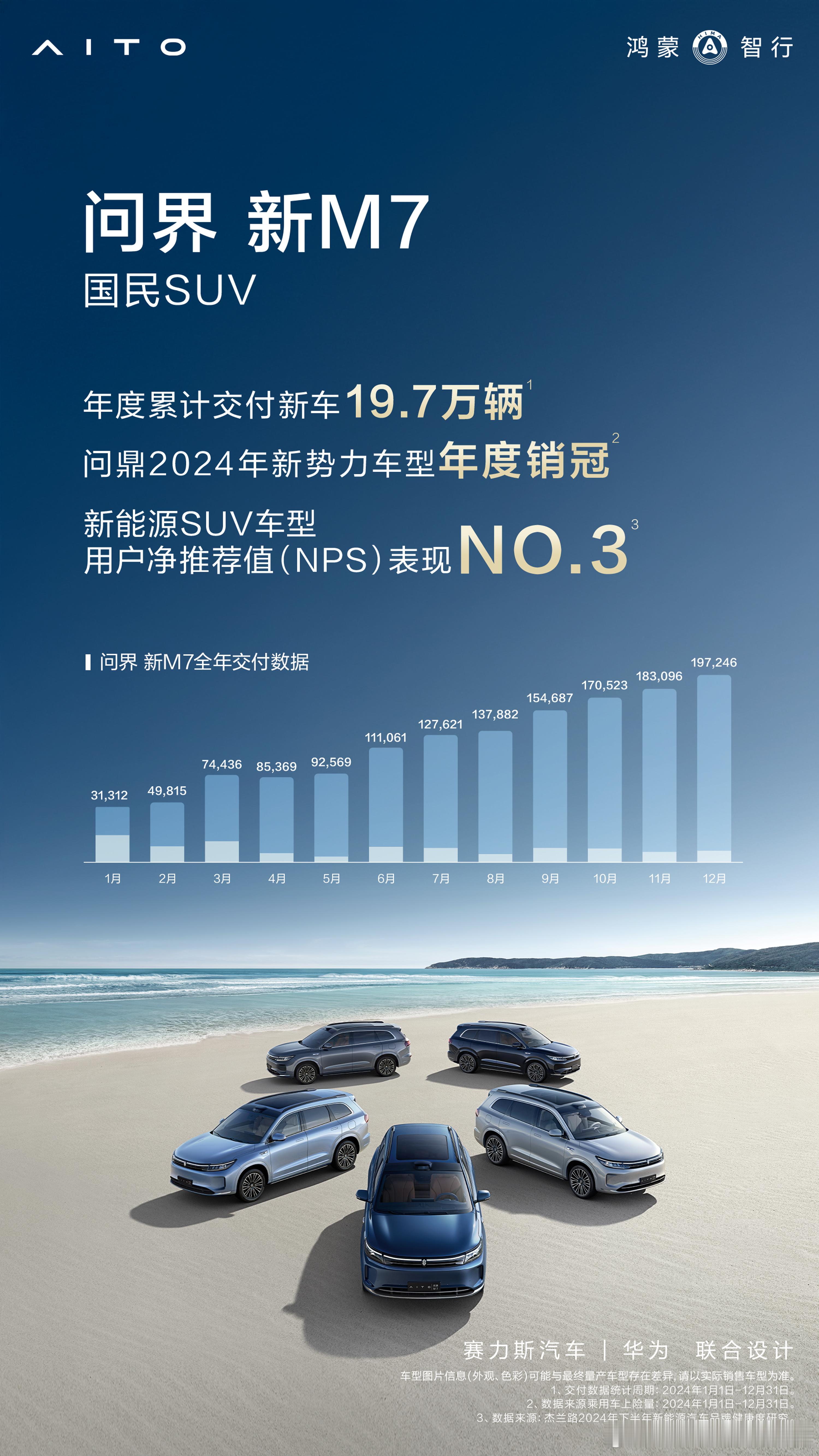 问界M7，全面累计交付197,246辆，差一点点🤏20万辆。但是依然是24年度