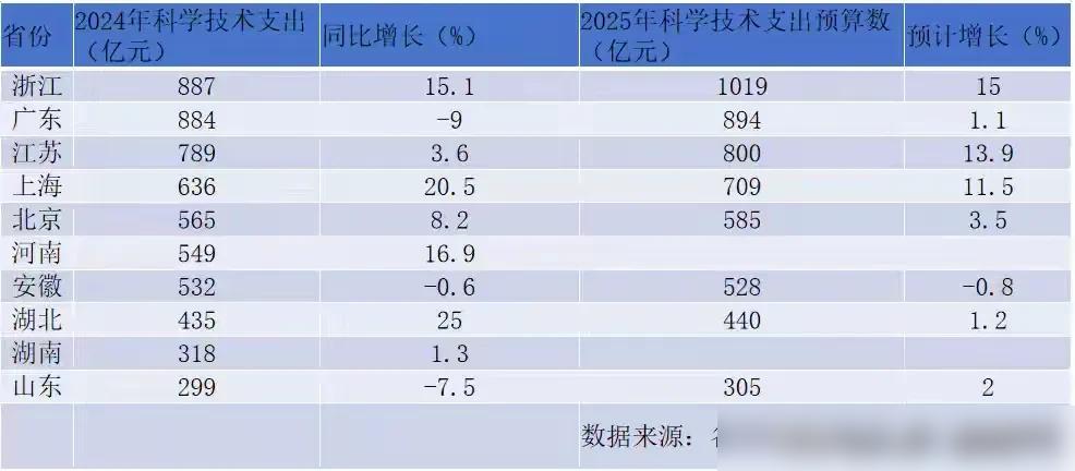 🔥2024年财政科技支出十强省市榜单出炉！浙江以887亿元惊险反超广东（884