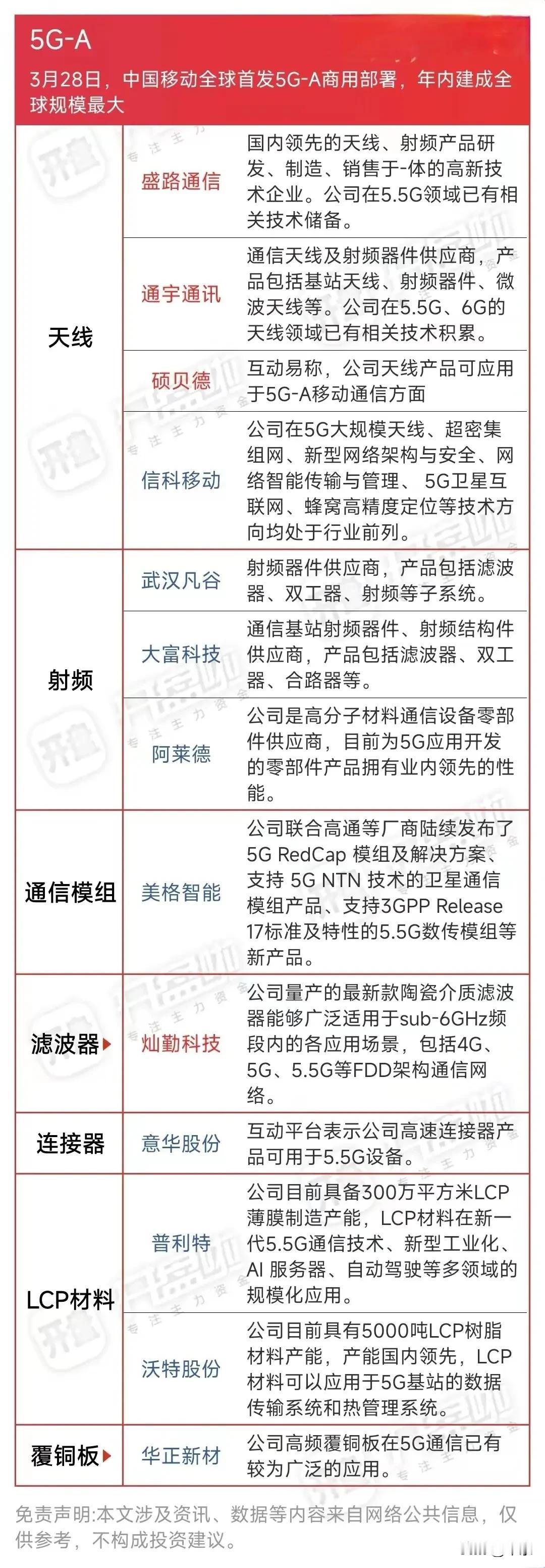 6G没来，
5G-A来了，
5G-A概念股。