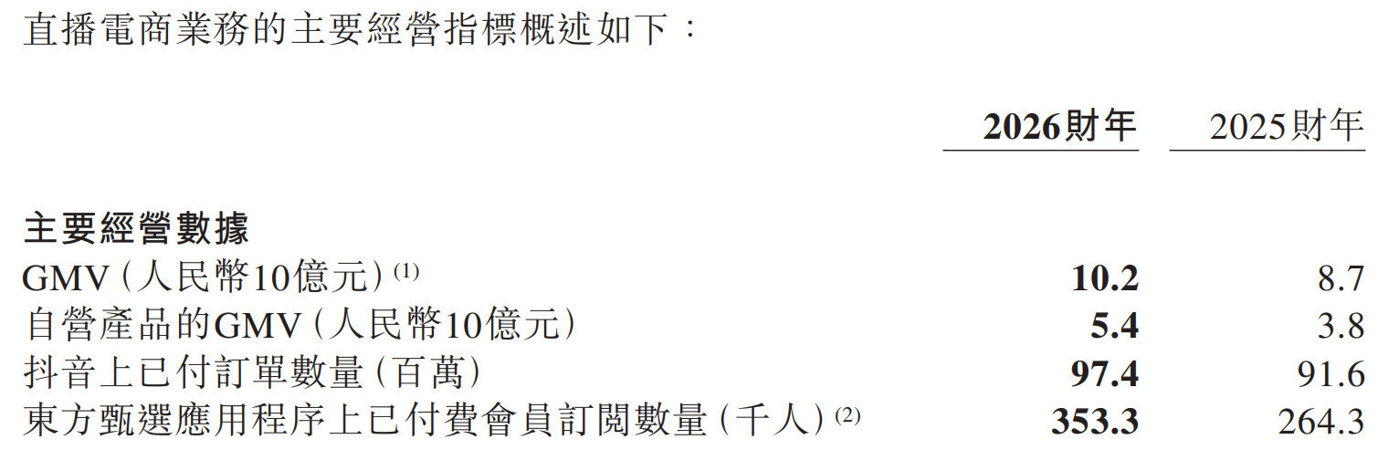 #东方甄选主播团队计划扩充至超百人#【#董宇辉走后东方甄选扭亏为盈赚5.44亿#