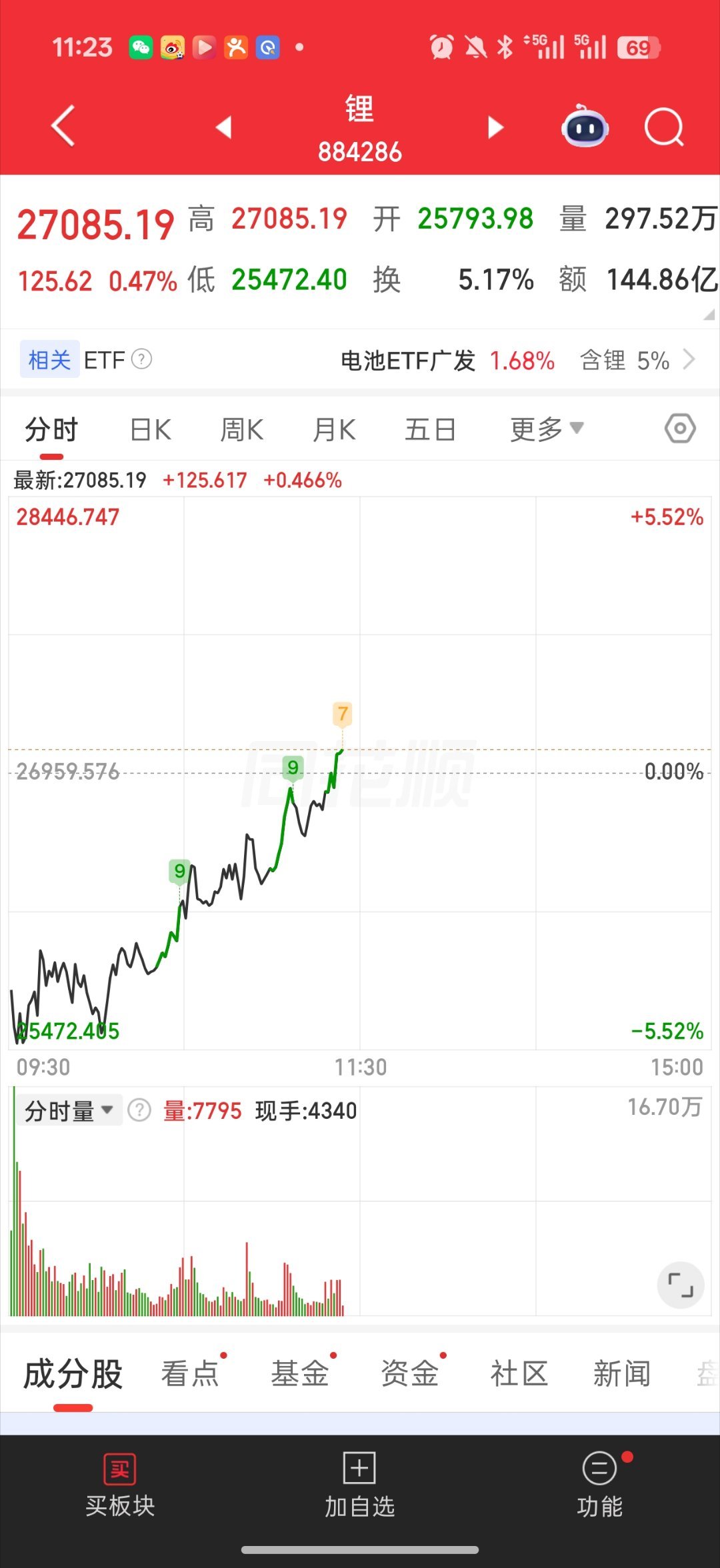 基金 锂矿是真见底了早盘期货大跌 导致的开盘-5.5%现在盘面差 直接开始一路吸