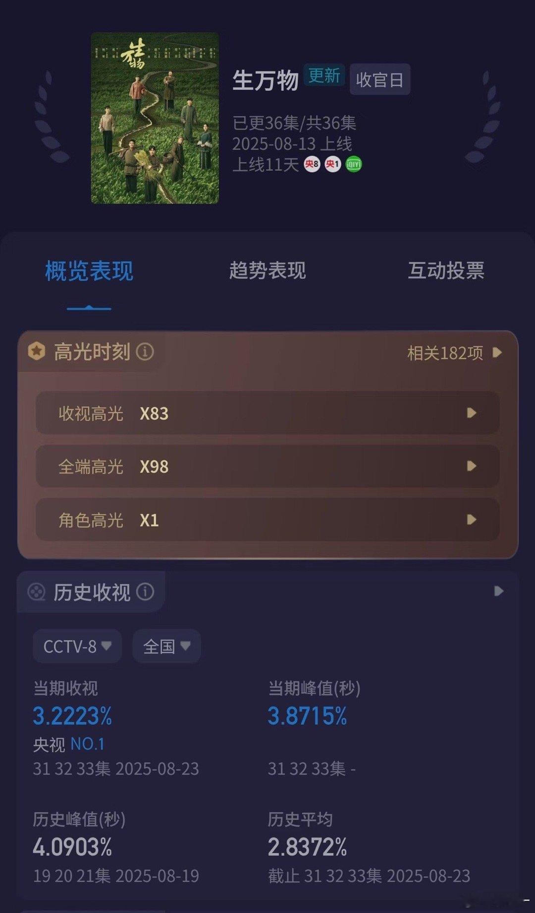 生万物还能创造多少记录啊？拿下央八酷云史冠！ ​​​