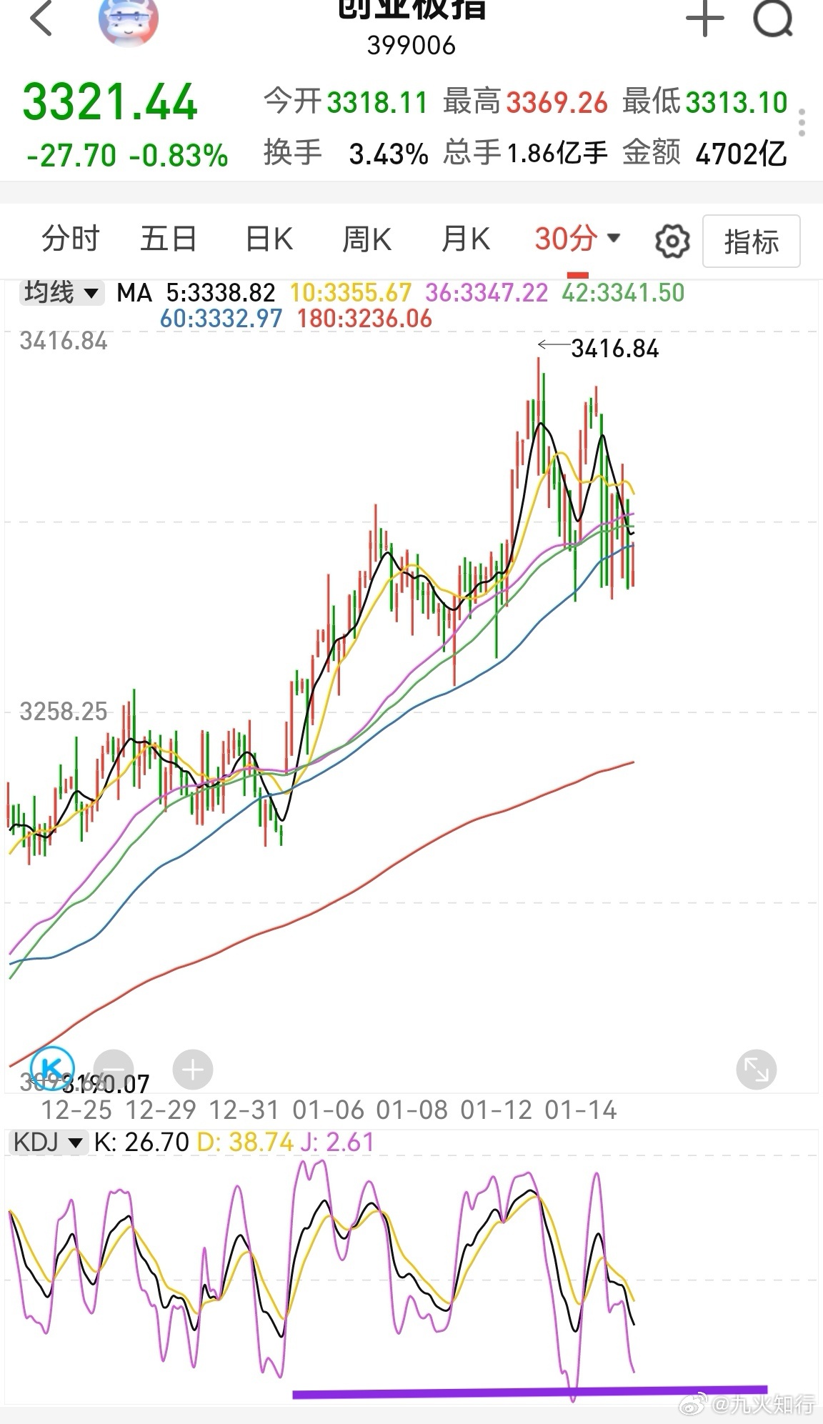 上证和创业板半小时kdj都基本到超卖区，创业板还有一点空间。从这里看，创业板大概