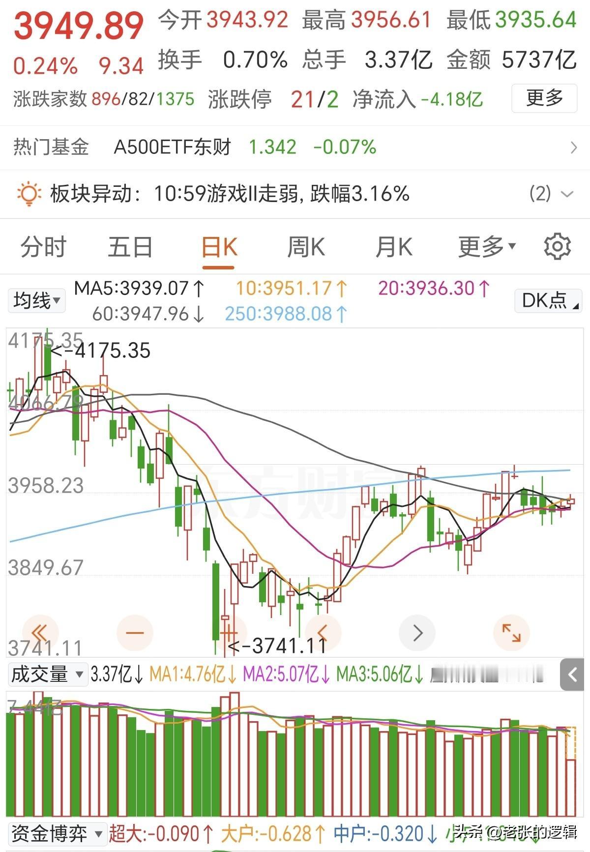 明后两天可能危险了！
量能持续萎缩，上攻乏力，上不去就会下来，但更重要的是本周有