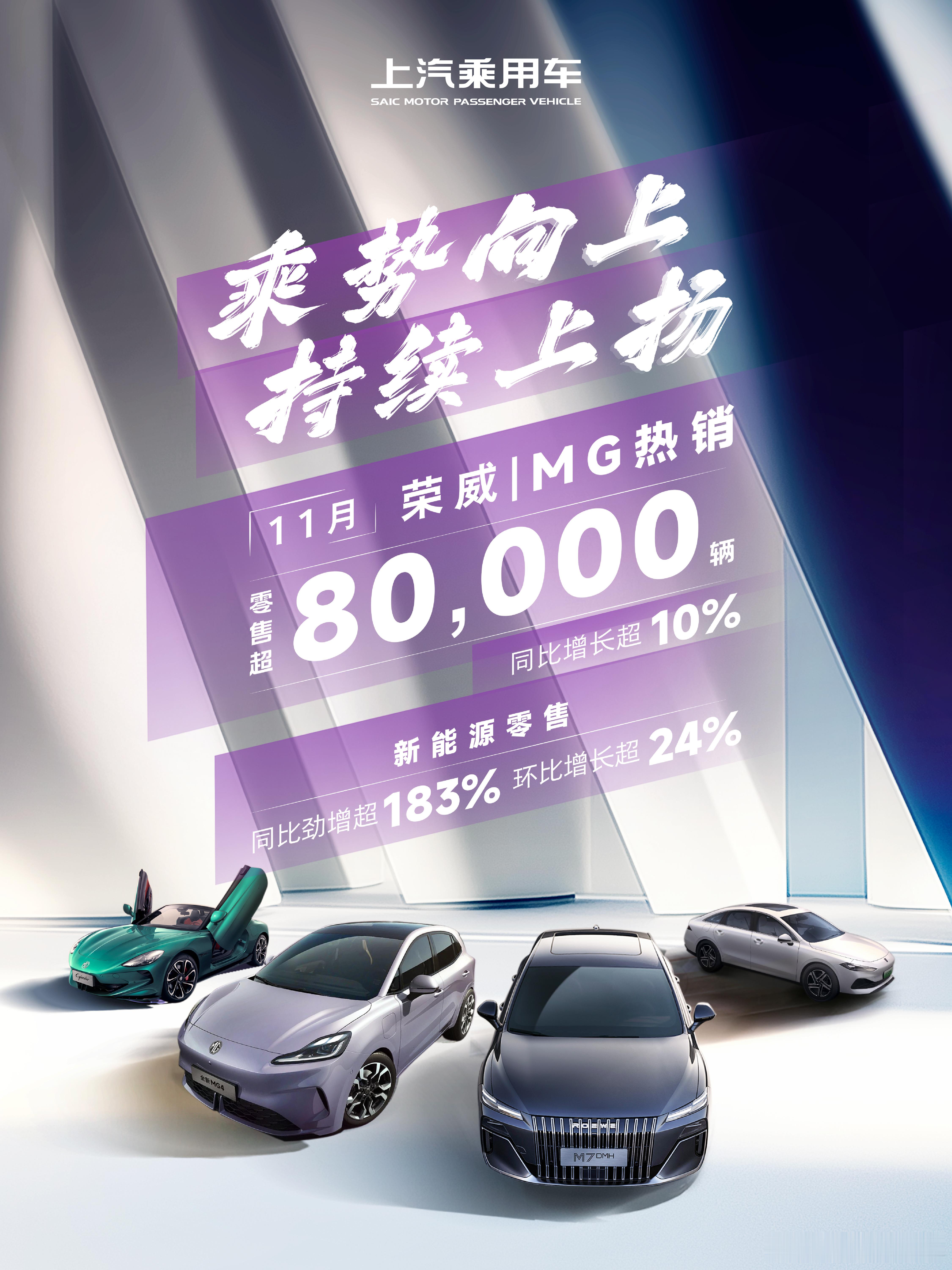 乘势向上，持续上扬！ 上汽乘用车11月荣威、MG 零售销量超80,000辆，同比