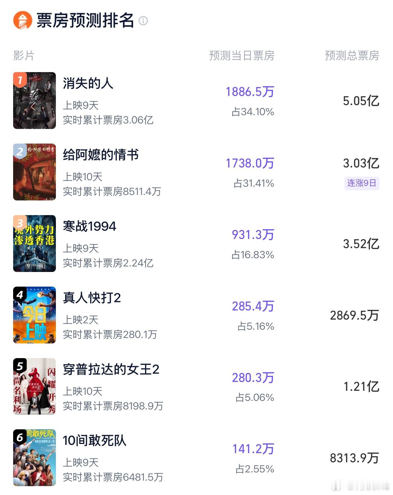 电影《给阿嬷的情书》预测票房涨到3亿以上了 
