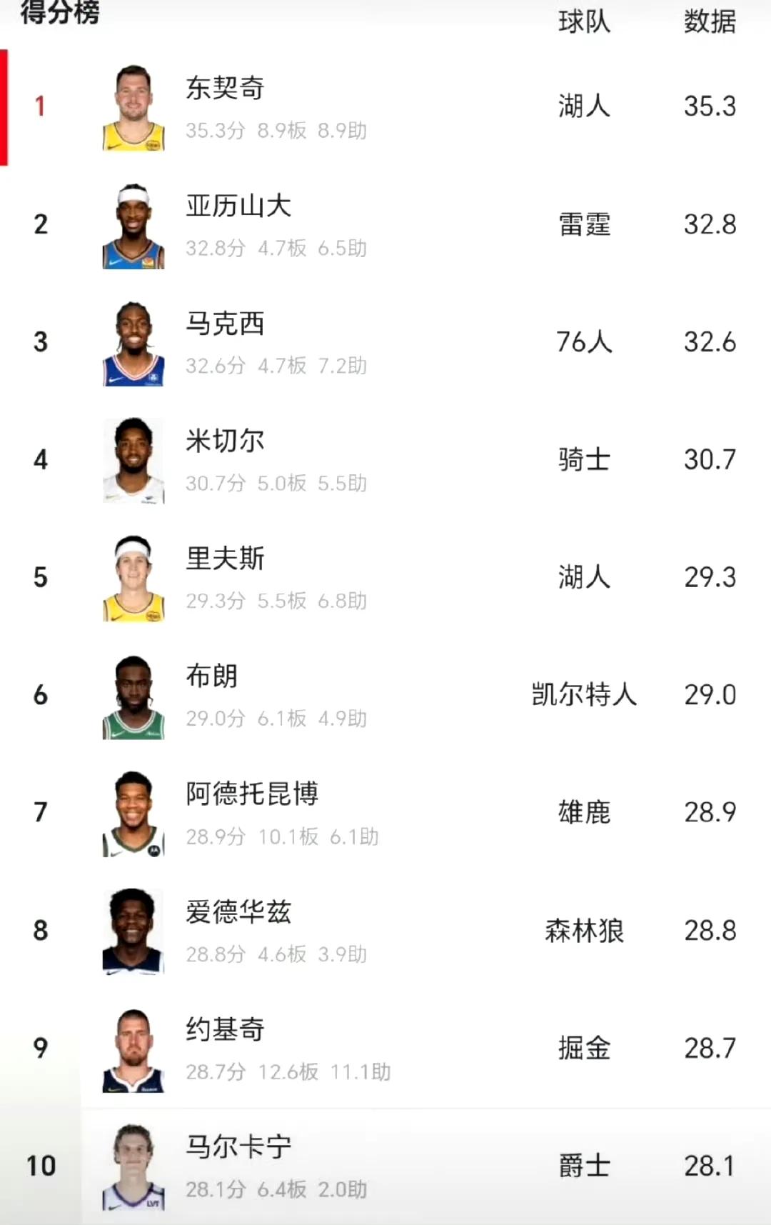 既然不能继续进化
那就保持现目前场均得分吧
别受伤，保持状态，今年全明星很稳
上