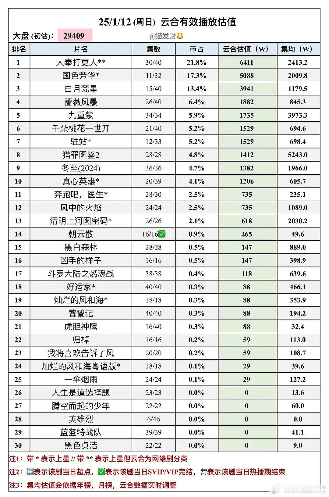 1月12云合预估：《大奉打更人》集均快被《国色芳华》超了 