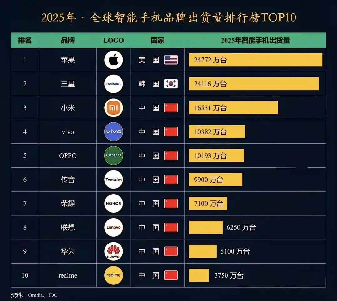 苹果依然是一骑绝尘，而且在中国那也是家喻户晓，是高端品牌手机的代表。就算是华为也