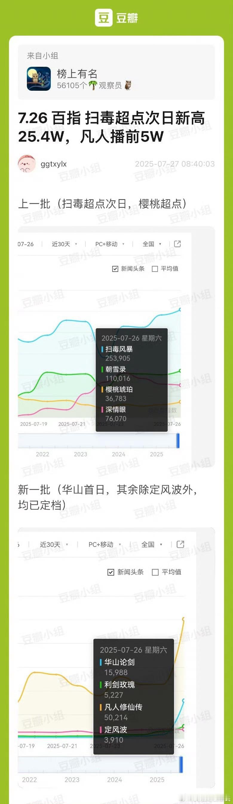 杨洋凡人修仙传 开播前一天百指超5万，开播前实时优酷热度近7200要爆开了～ ​