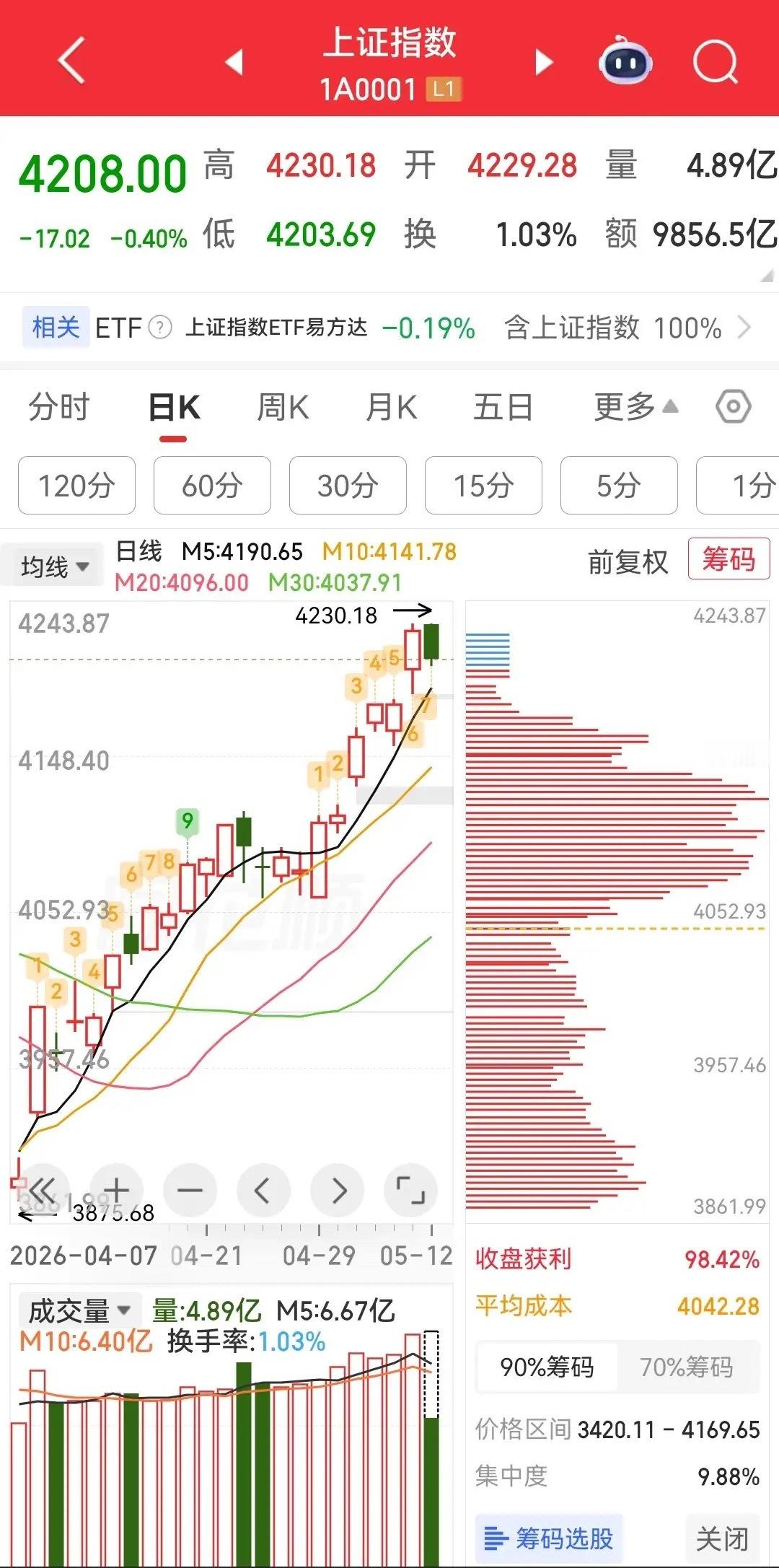 市场冲高回落！盘面上超4200家股票下跌，A股走出持续性的冰火两重天行情。大唐发