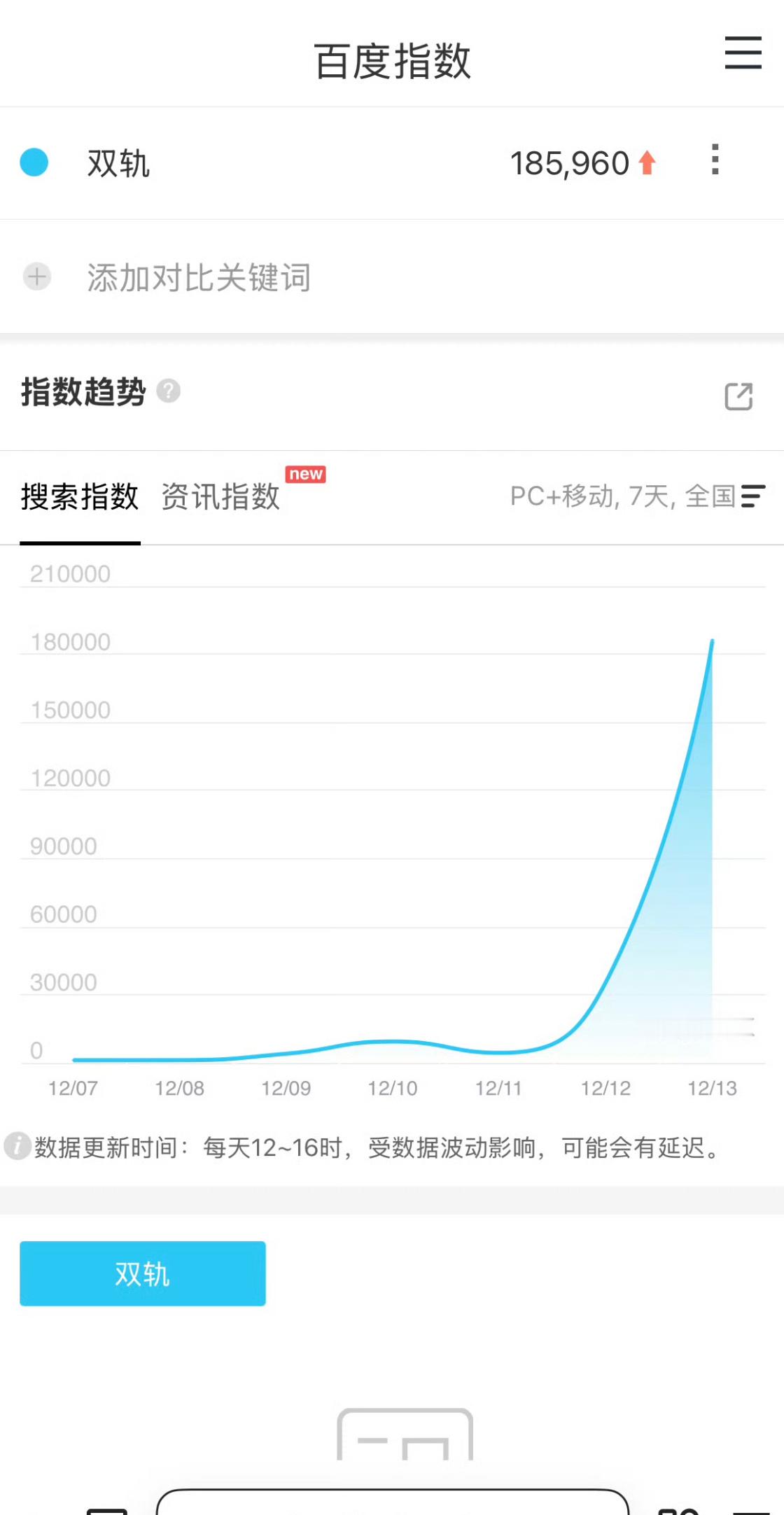 虞书欣双轨次日百指18w，翻了五倍多轨蜜们继续加油啊。 