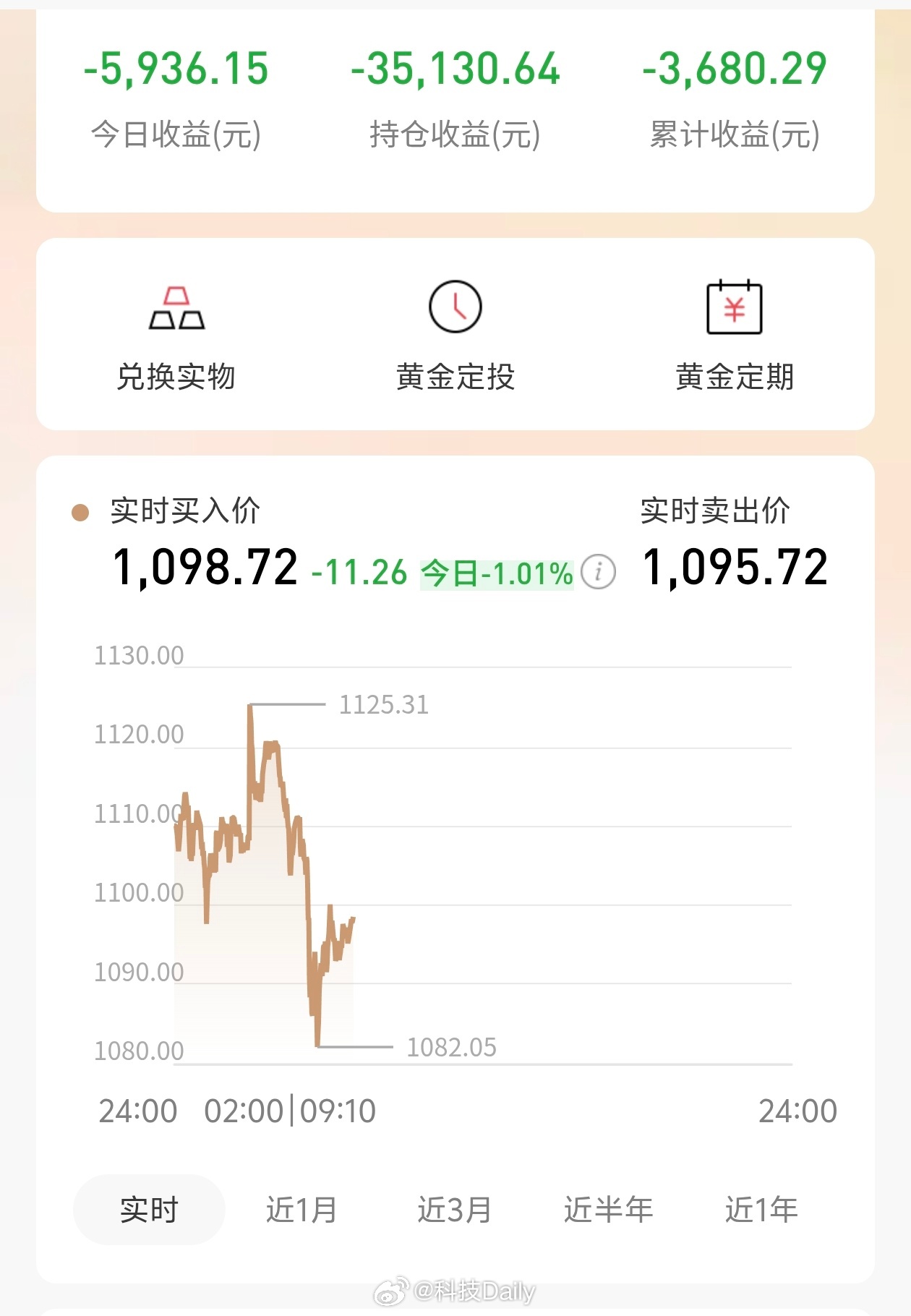 黄金突然下跌 又开始了亏损之路，比起前段时间的大跌，这个算还好了，深蹲之后，期待