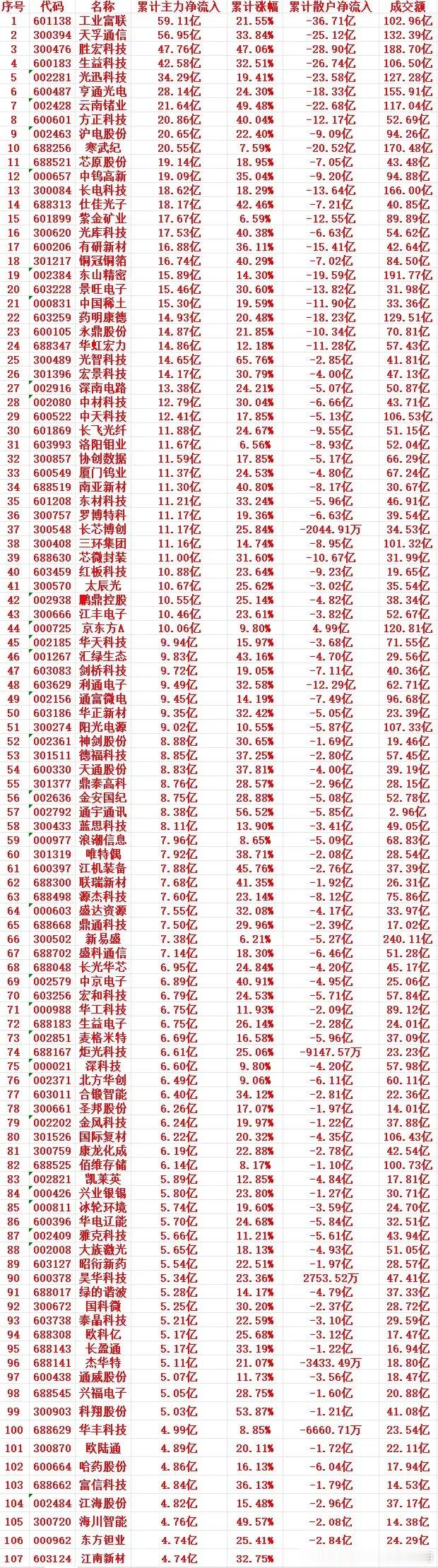 本周，主力趁低位，大幅“买入”的个股名单（前100）1 601138 工业富联 