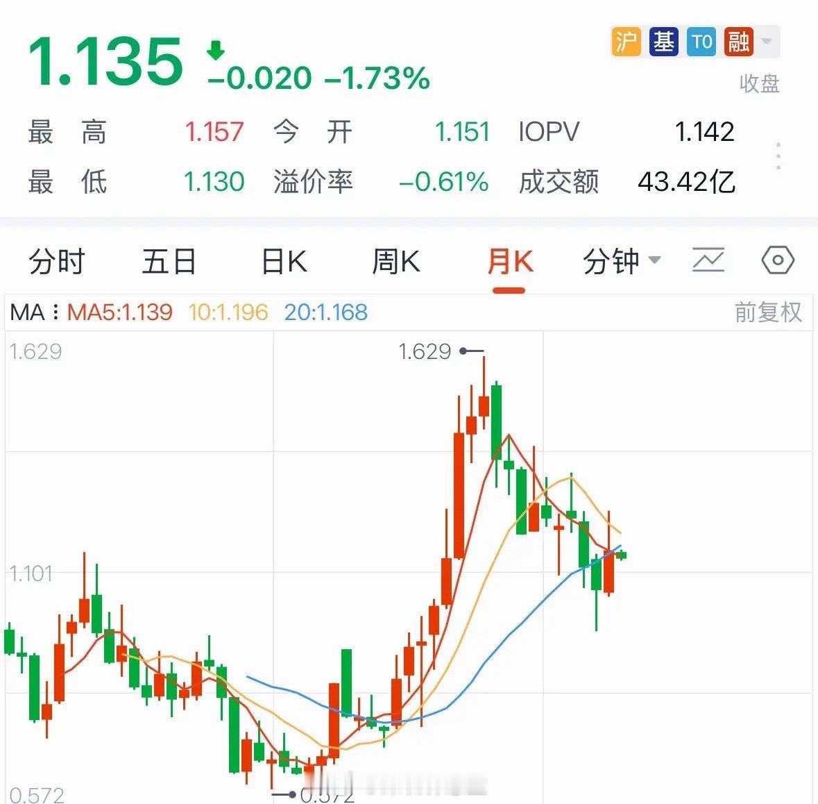 白酒和医药板块今天为何下跌？因为下跌趋势还没有结束：8月3日医药板块今天下跌，一