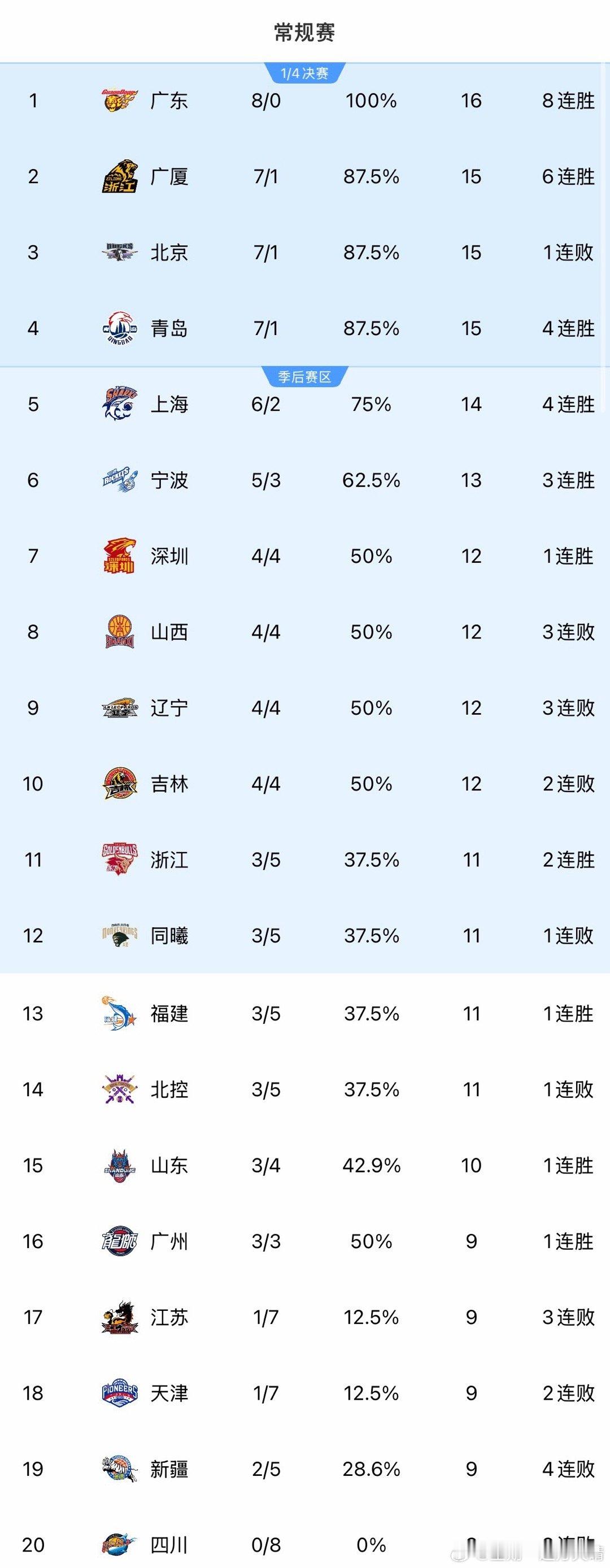 辽宁男篮 暂列第9名。不多说了，与辽同在。加油加油！ 