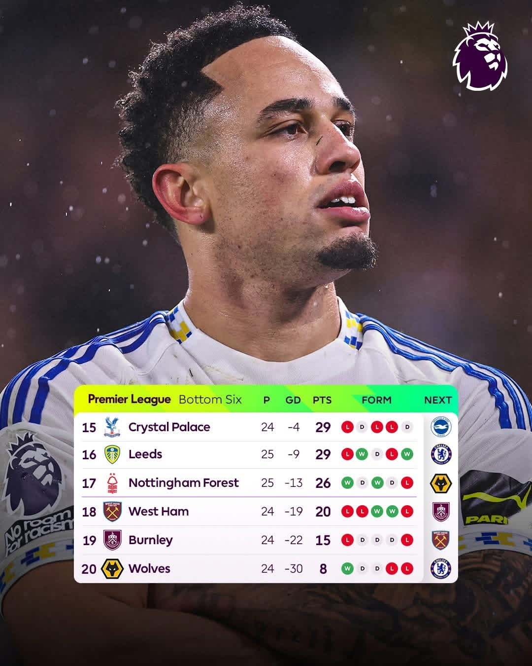 卡華特利雲再有士哥，以目前嘅勢頭好大機會成就佢英超履歷入球數字最好嘅一季。列斯聯