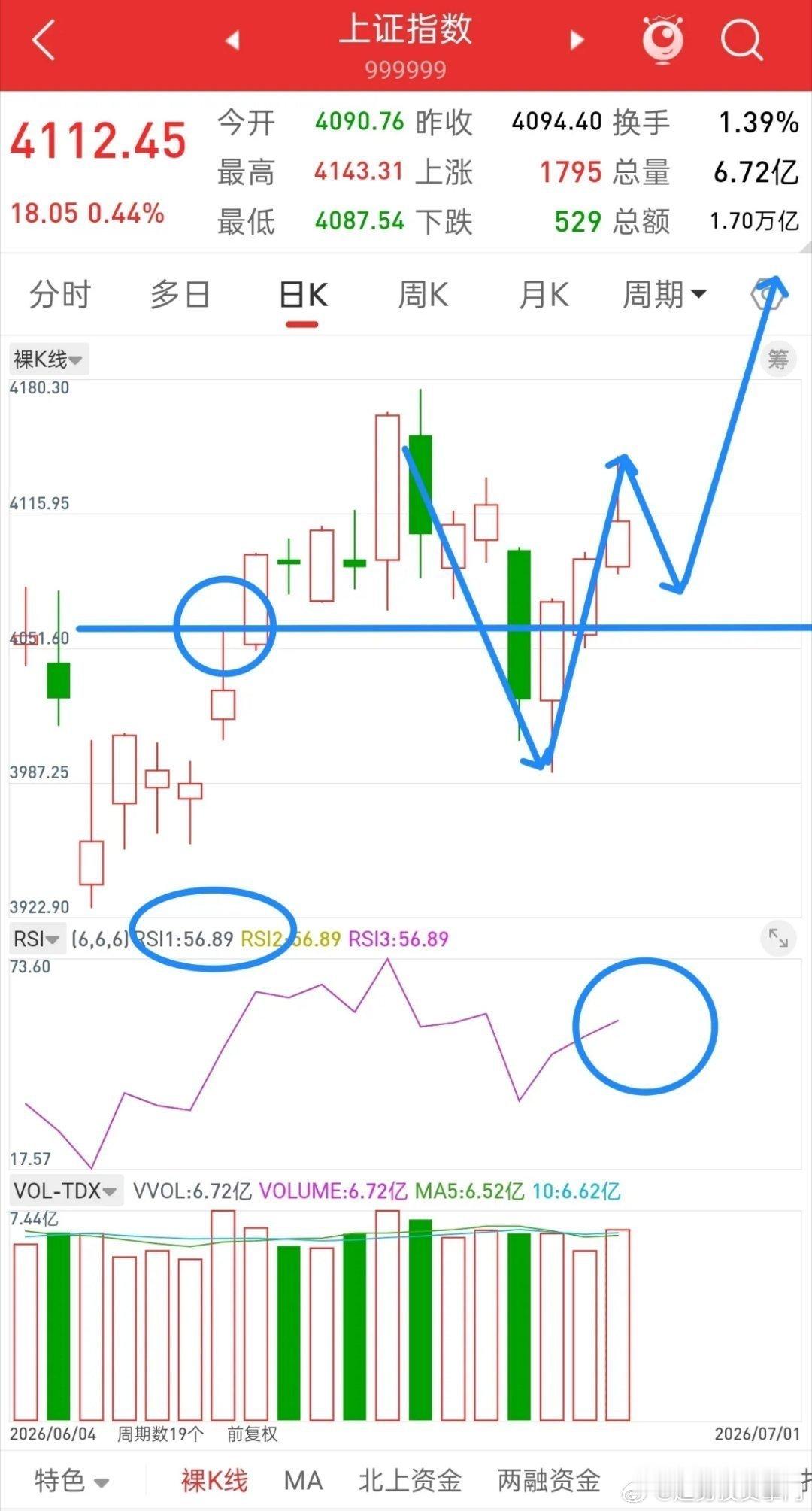 A股，本月目标看前高！谈一谈个人看法，大盘从月K线来看，目前五月均线支撑是405