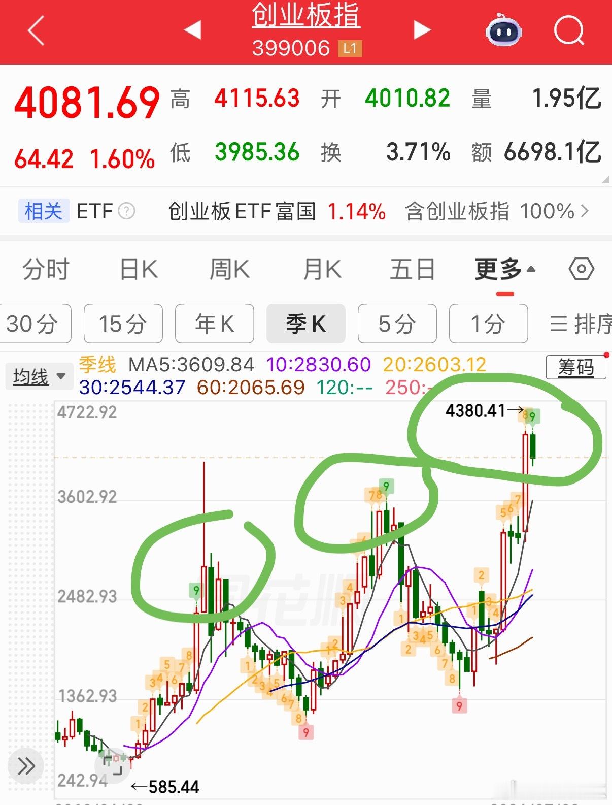 历史上的季度线高9 都发生了什么？季度线技术看a股