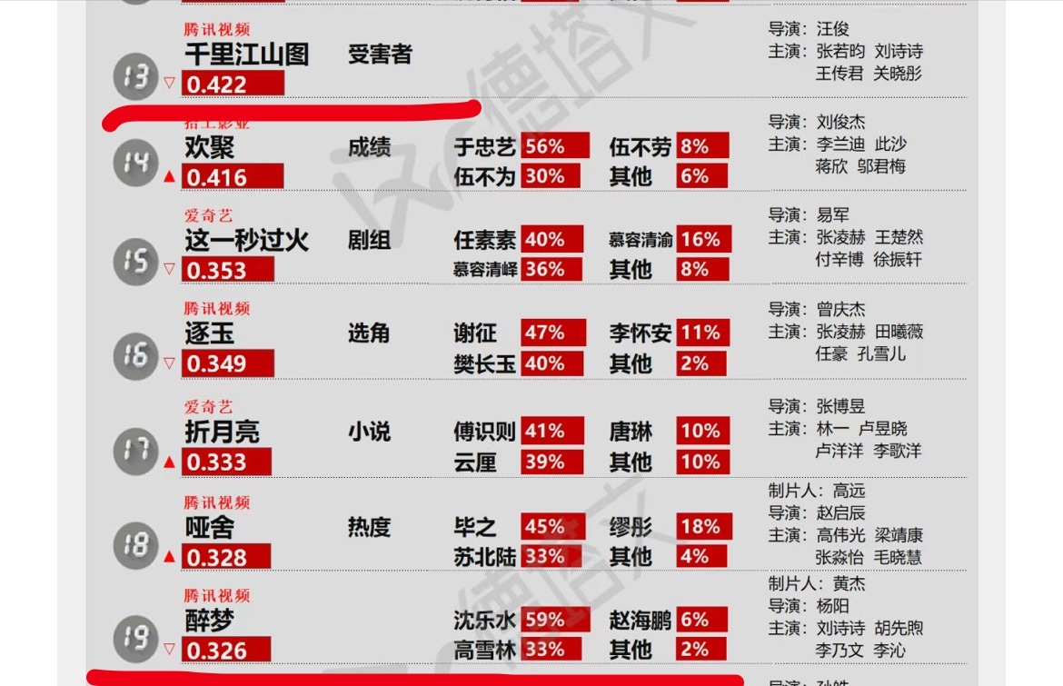 11.1日德塔文待播剧景气指数，刘诗诗《醉梦》，以及特出的《千里江山图》都上榜 