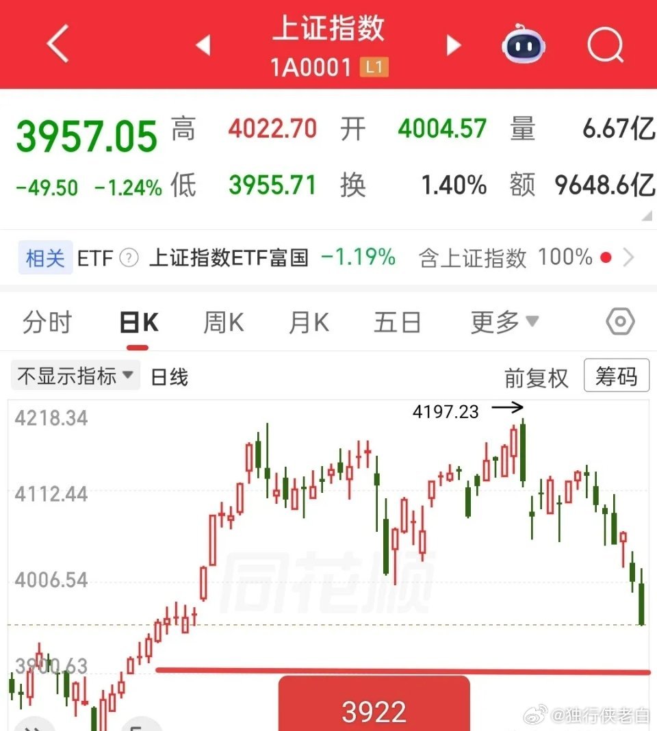 外围昨夜再度大跌，照此走势，下周一大盘大概率会加速探底，距离第一个支撑位3922