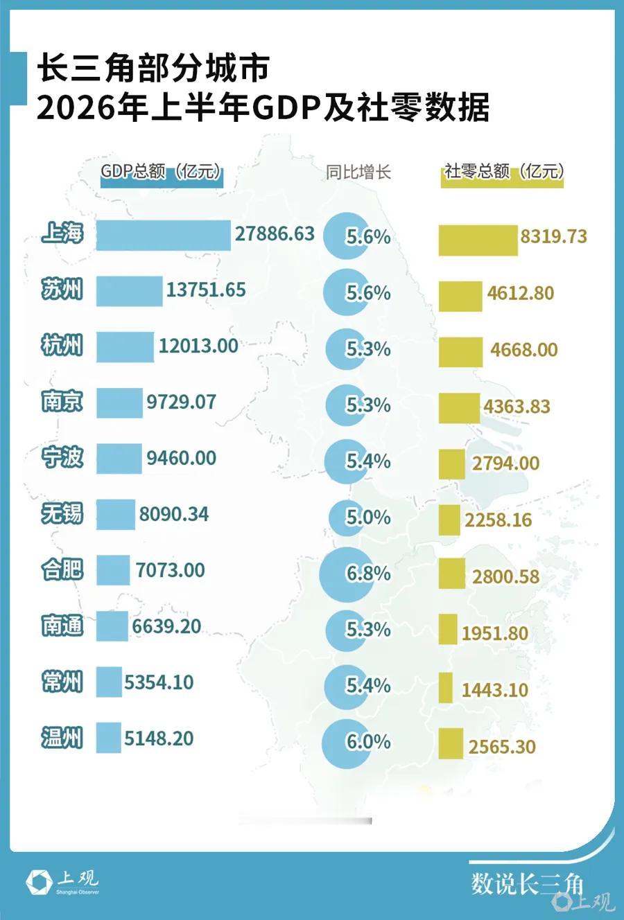 扛下全国近1/4经济！长三角41城半年报出炉，发展格局彻底看懂

2026上半年