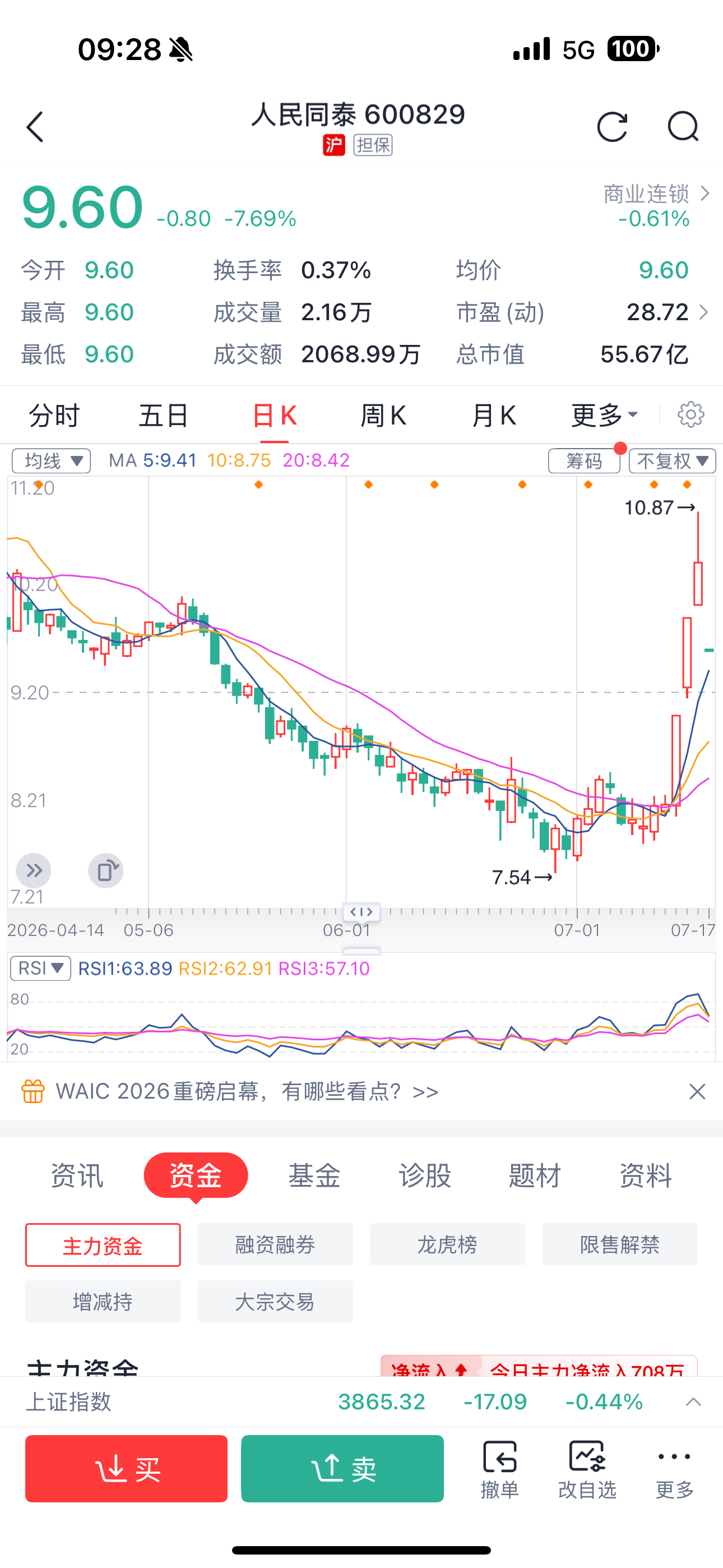 逢低关注：$人民同泰 sh600829$ 