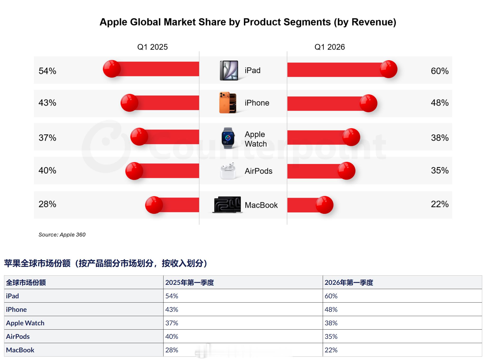 Counterpoint最新数据报告，2026Q1 苹果产品全球市场份额出炉！收