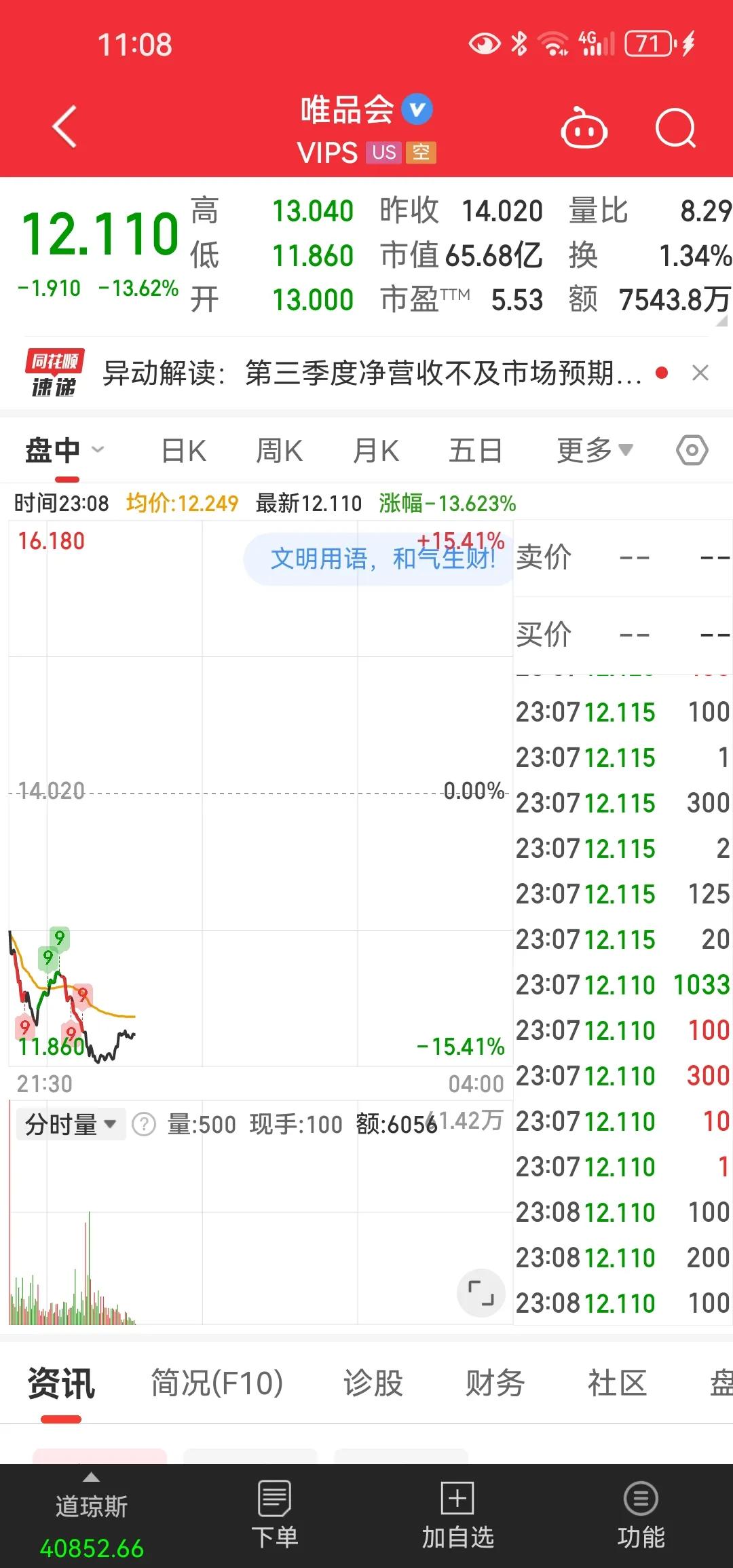 中概股唯品会今夜发布财报，净营收269亿。SVIP用户同比增长11%。还宣布了1