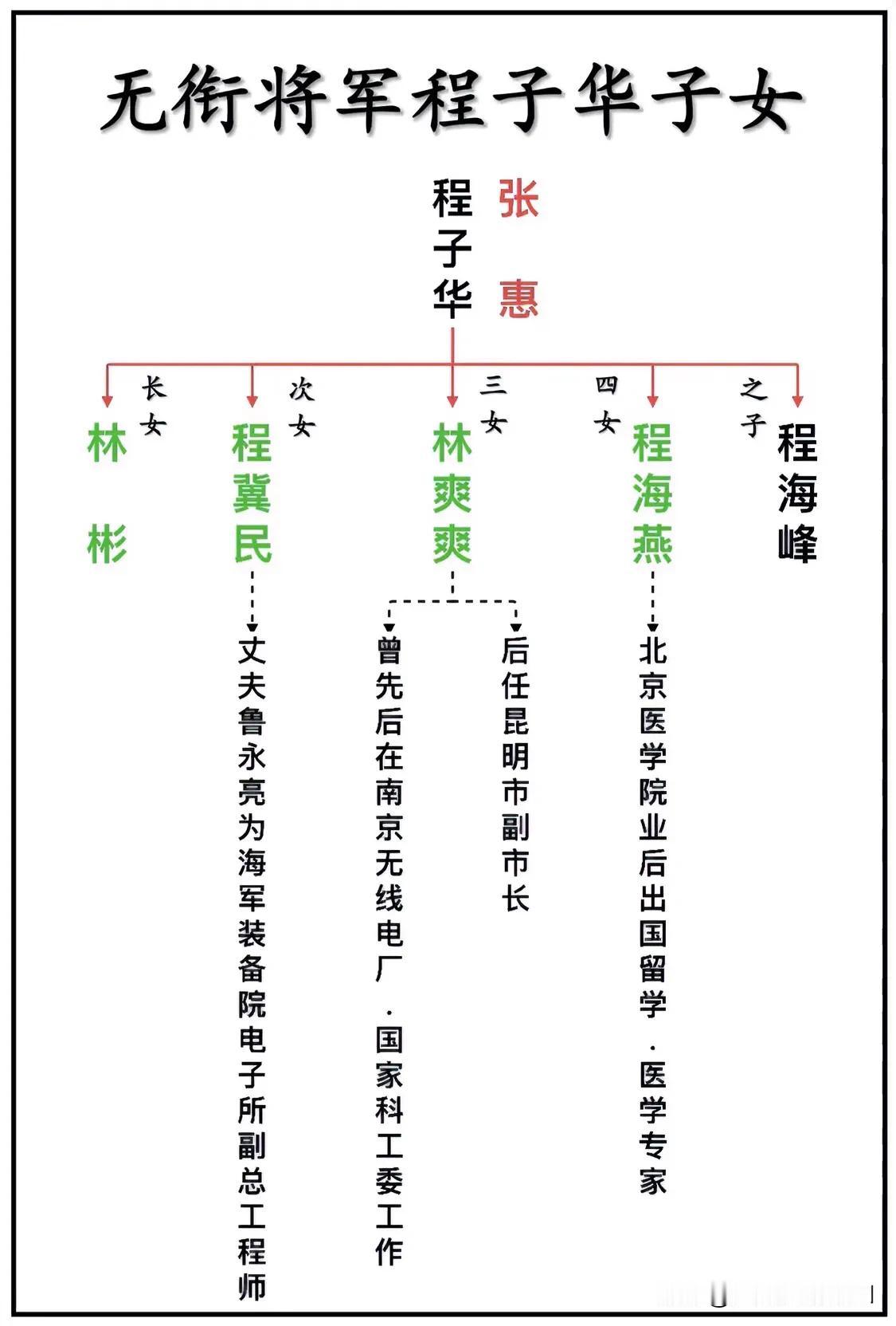 无衔将军程子华子女一览